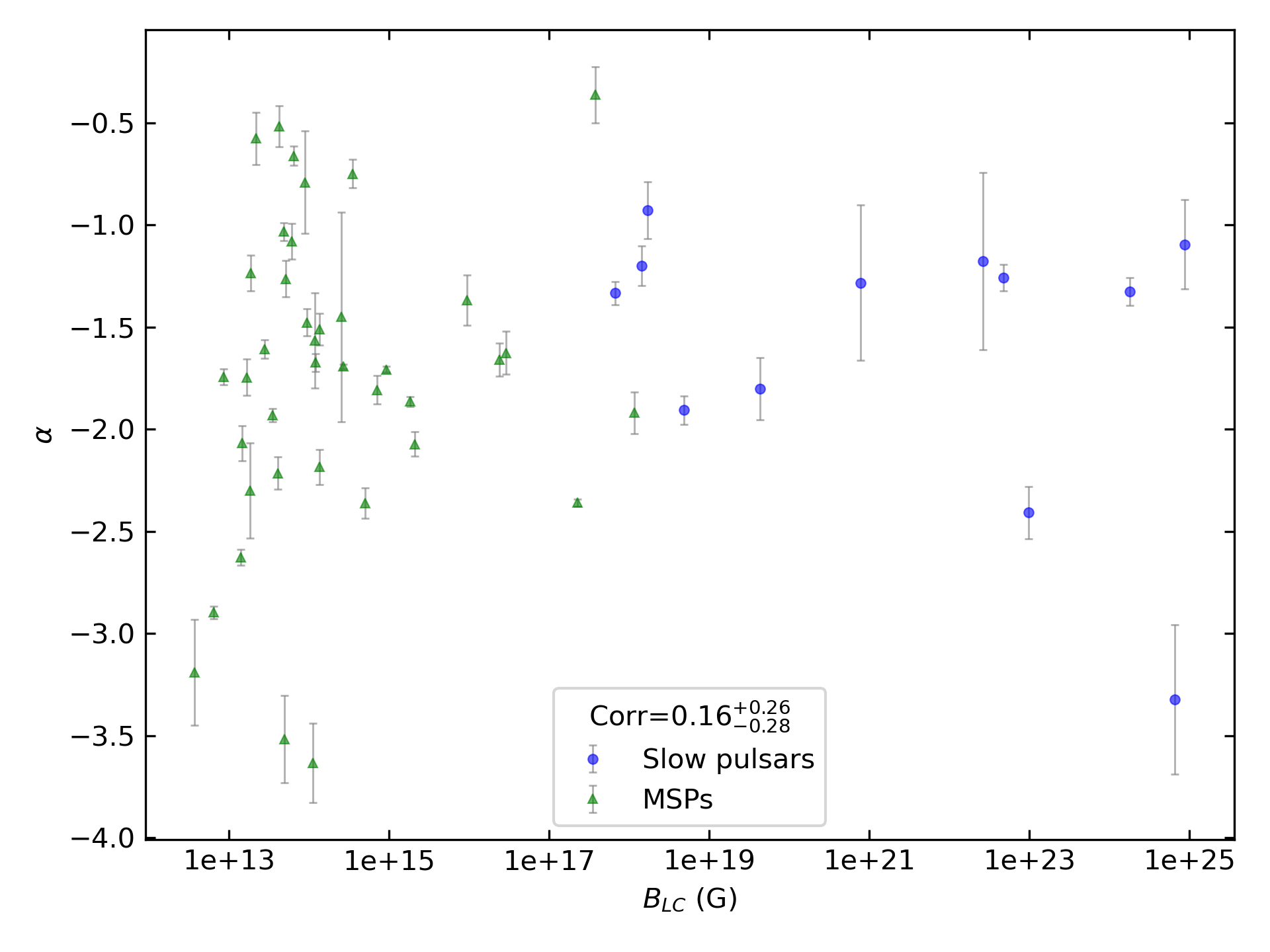 _images/corr_line_a_ATNF_B_LC_%28G%29_log_Only_Binary_Pulsars.png