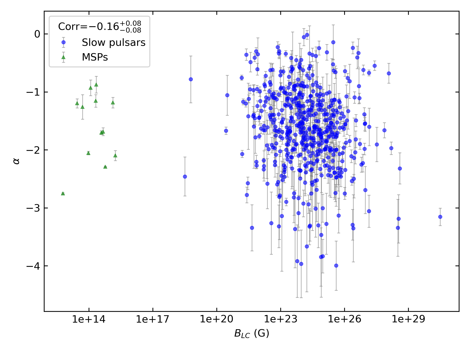 _images/corr_line_a_ATNF_B_LC_%28G%29_log_Only_Isolated_Pulsars.png