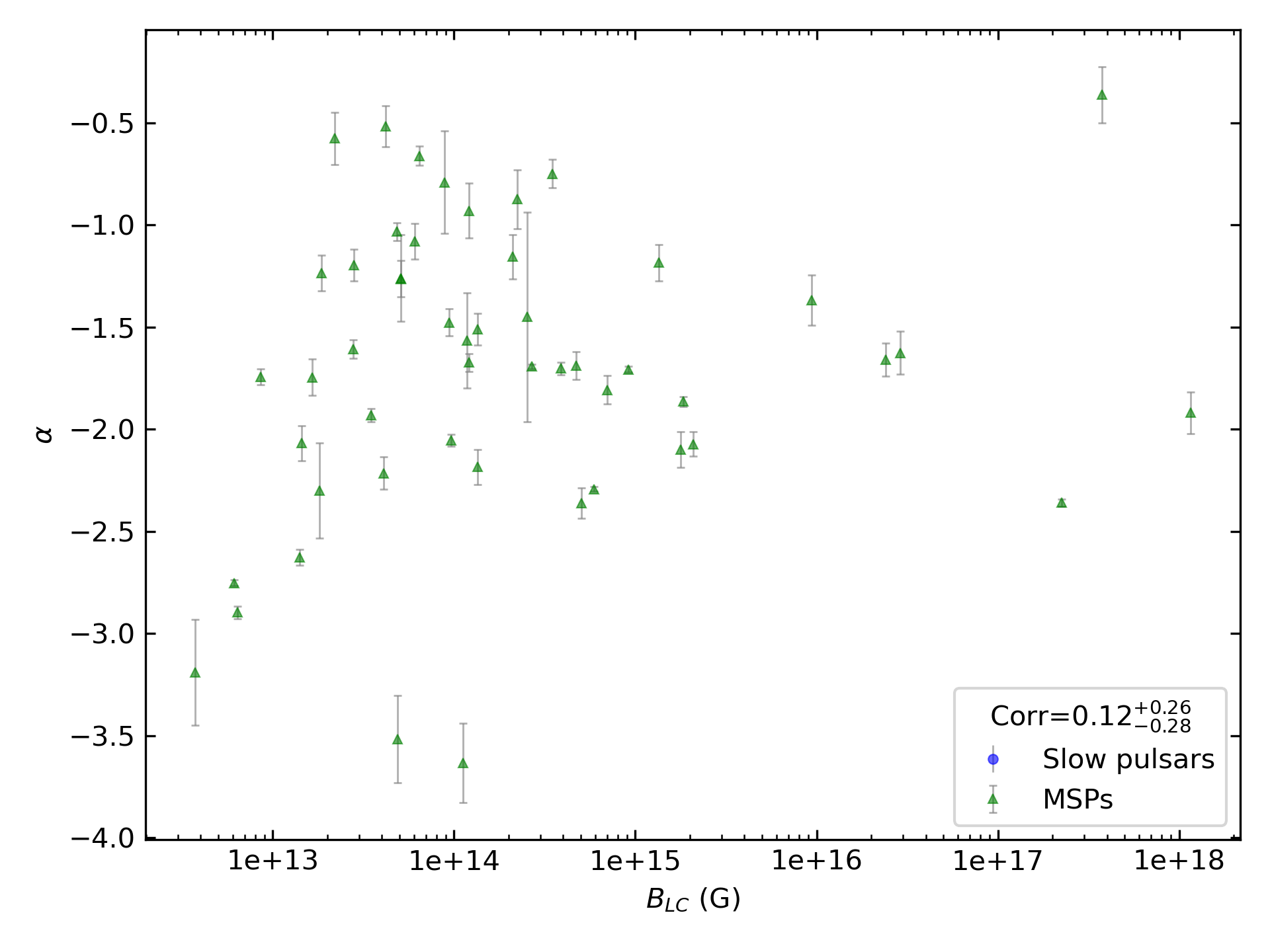 _images/corr_line_a_ATNF_B_LC_%28G%29_log_Only_MSPs.png