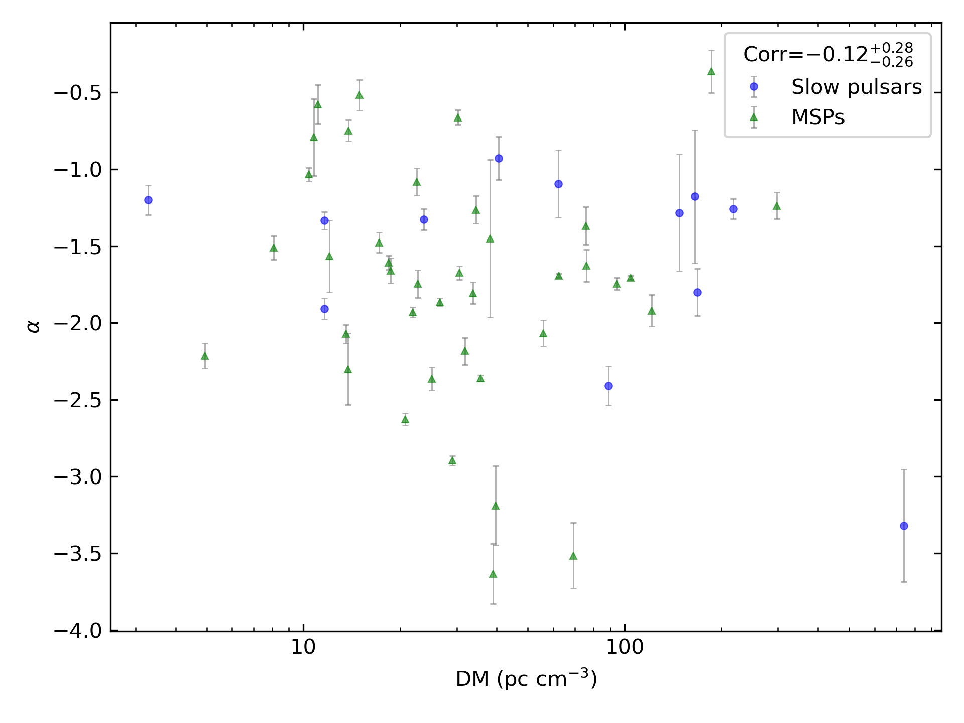 _images/corr_line_a_ATNF_DM_log_Only_Binary_Pulsars.png