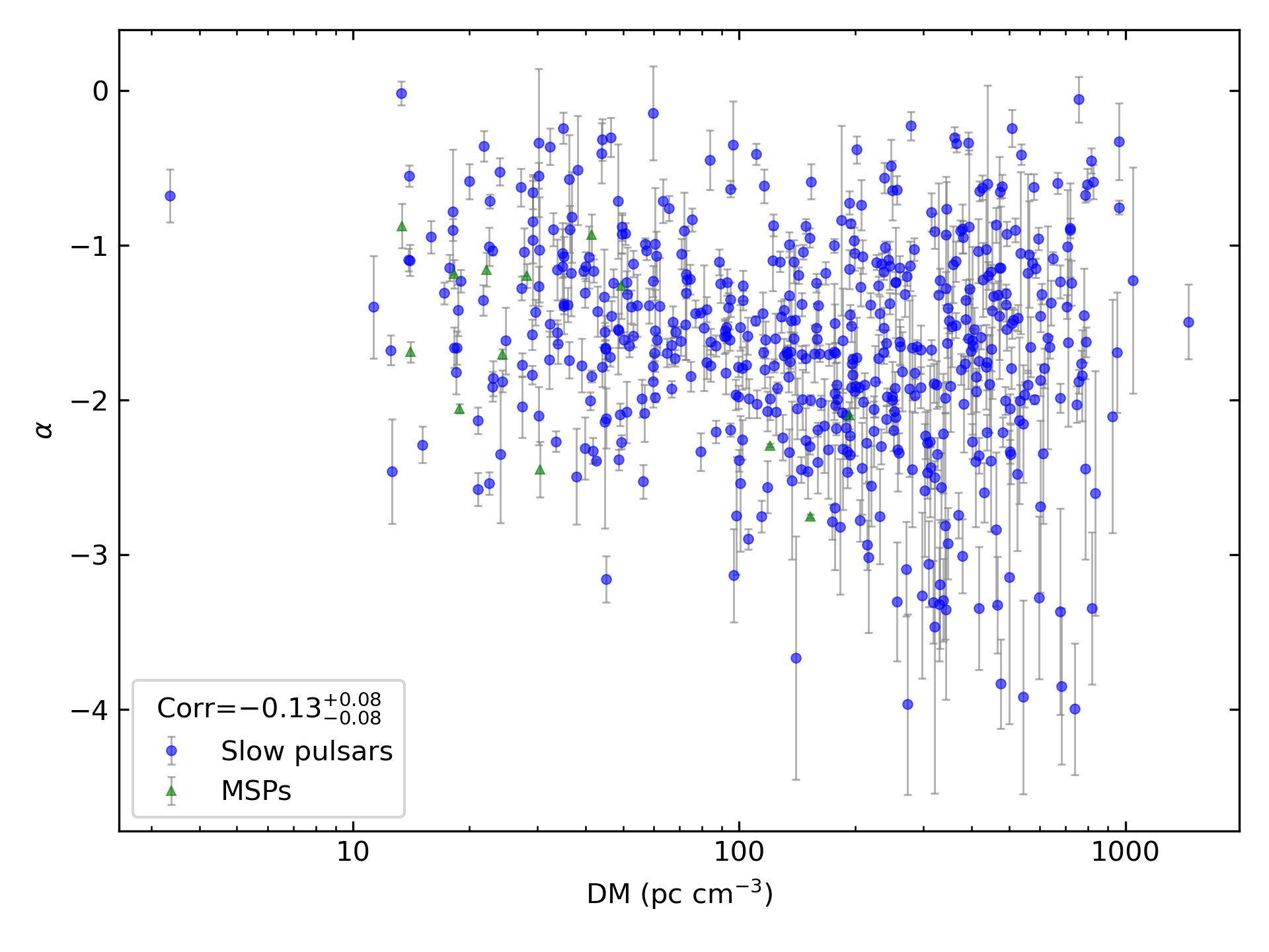 _images/corr_line_a_ATNF_DM_log_Only_Isolated_Pulsars.png