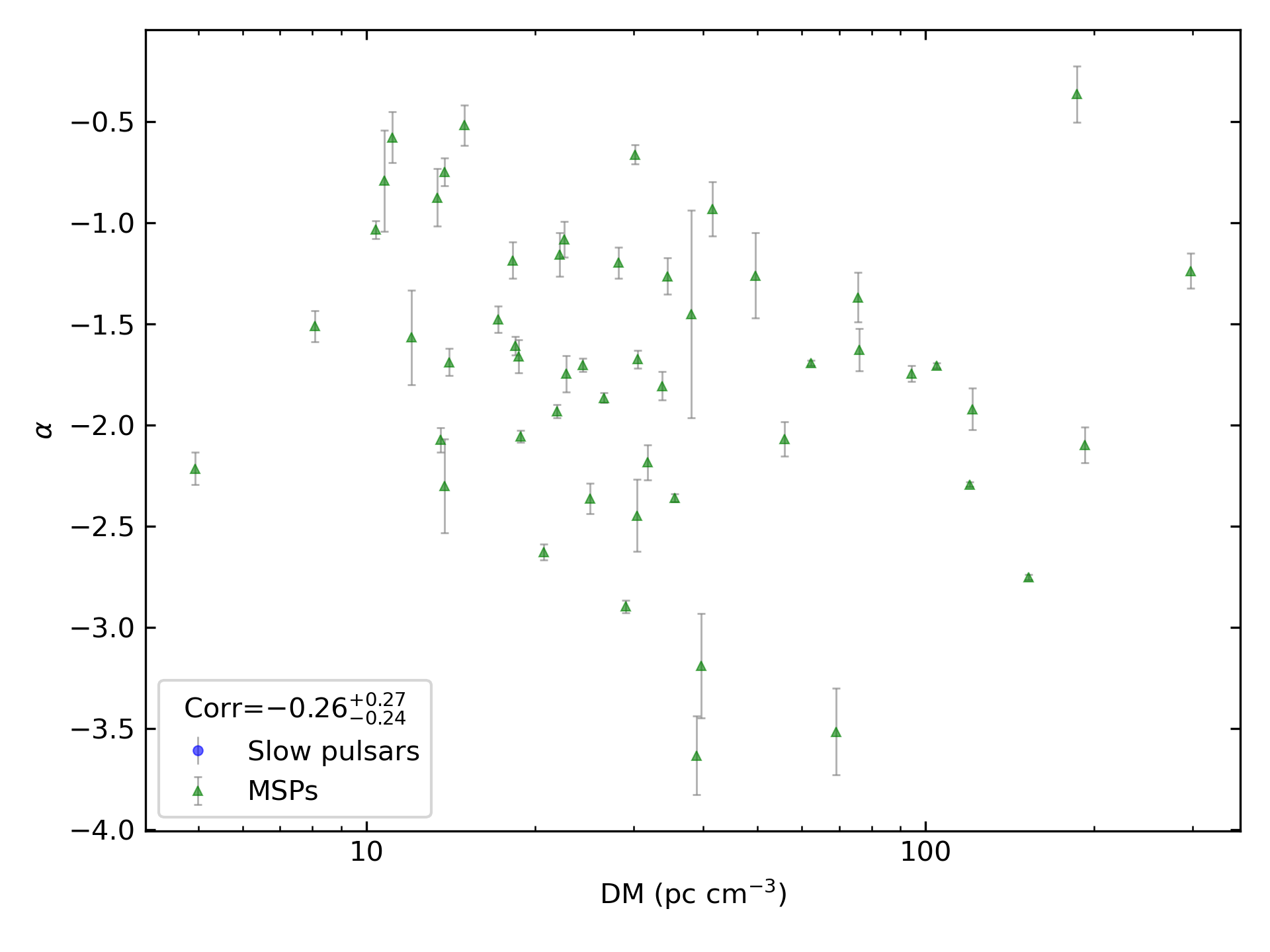 _images/corr_line_a_ATNF_DM_log_Only_MSPs.png