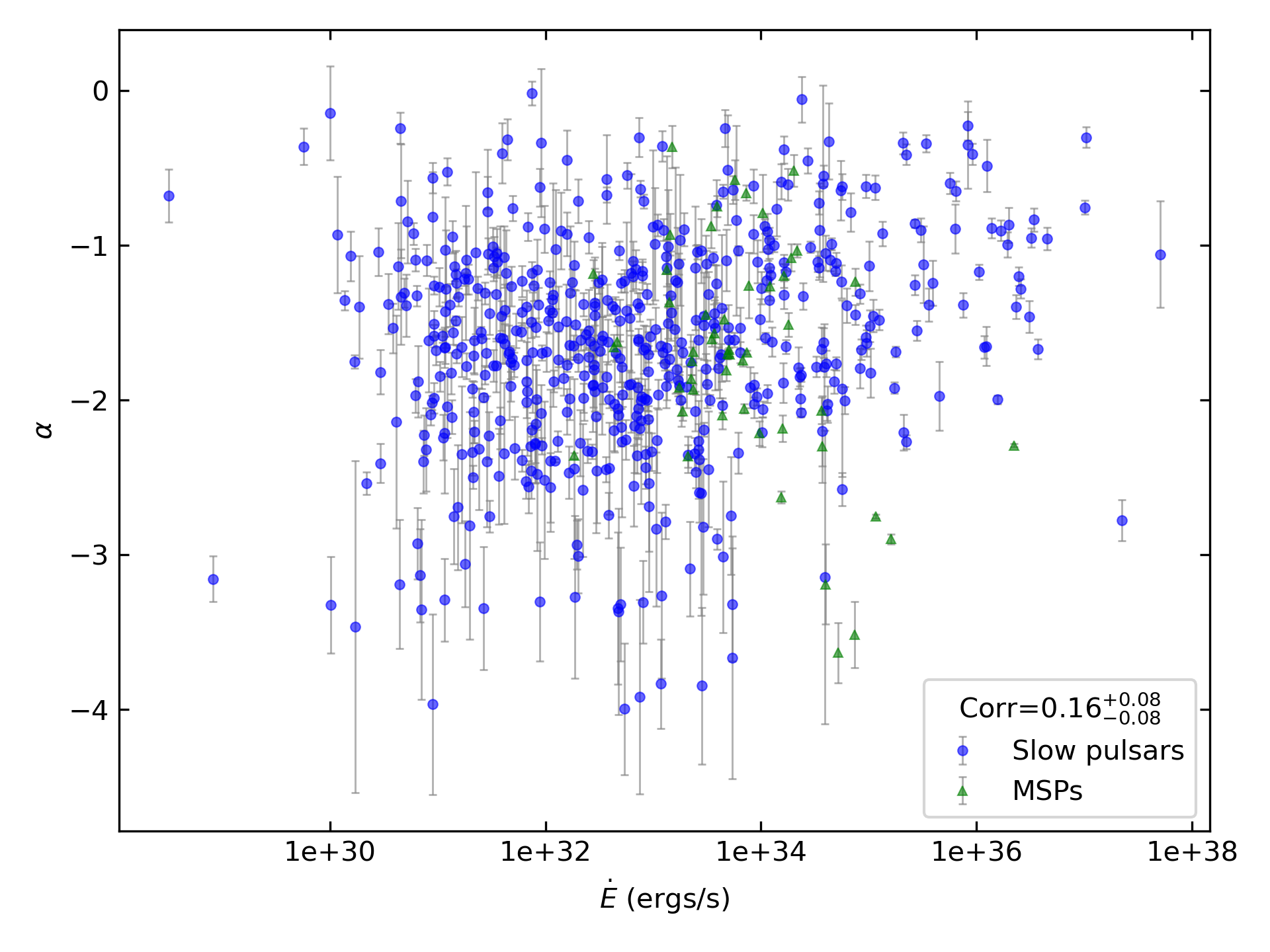 _images/corr_line_a_ATNF_E_dot_%28ergs_s%29_log_All_Pulsars.png