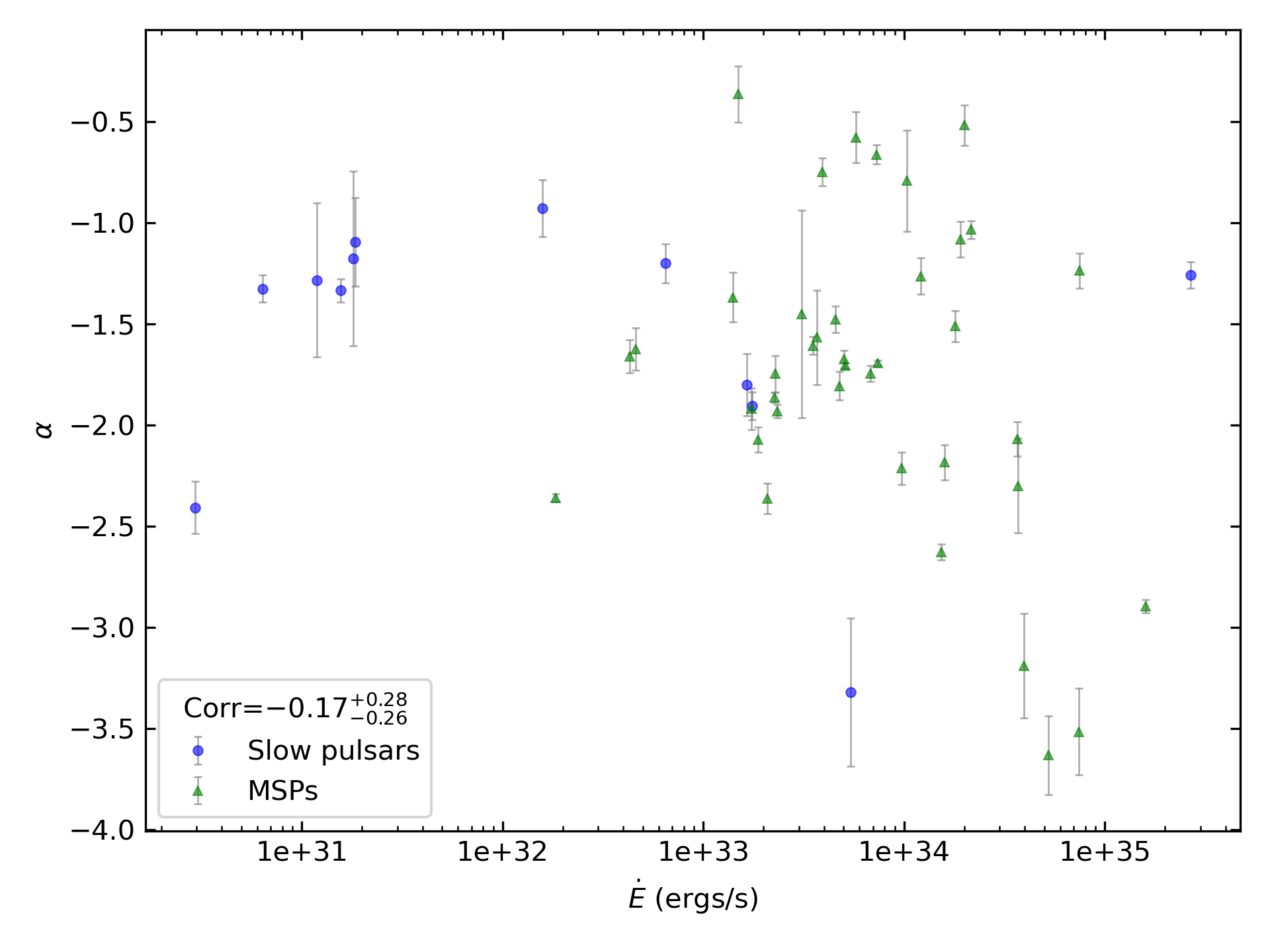 _images/corr_line_a_ATNF_E_dot_%28ergs_s%29_log_Only_Binary_Pulsars.png