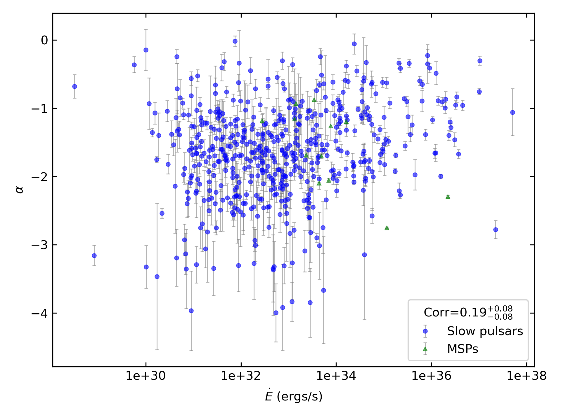 _images/corr_line_a_ATNF_E_dot_%28ergs_s%29_log_Only_Isolated_Pulsars.png