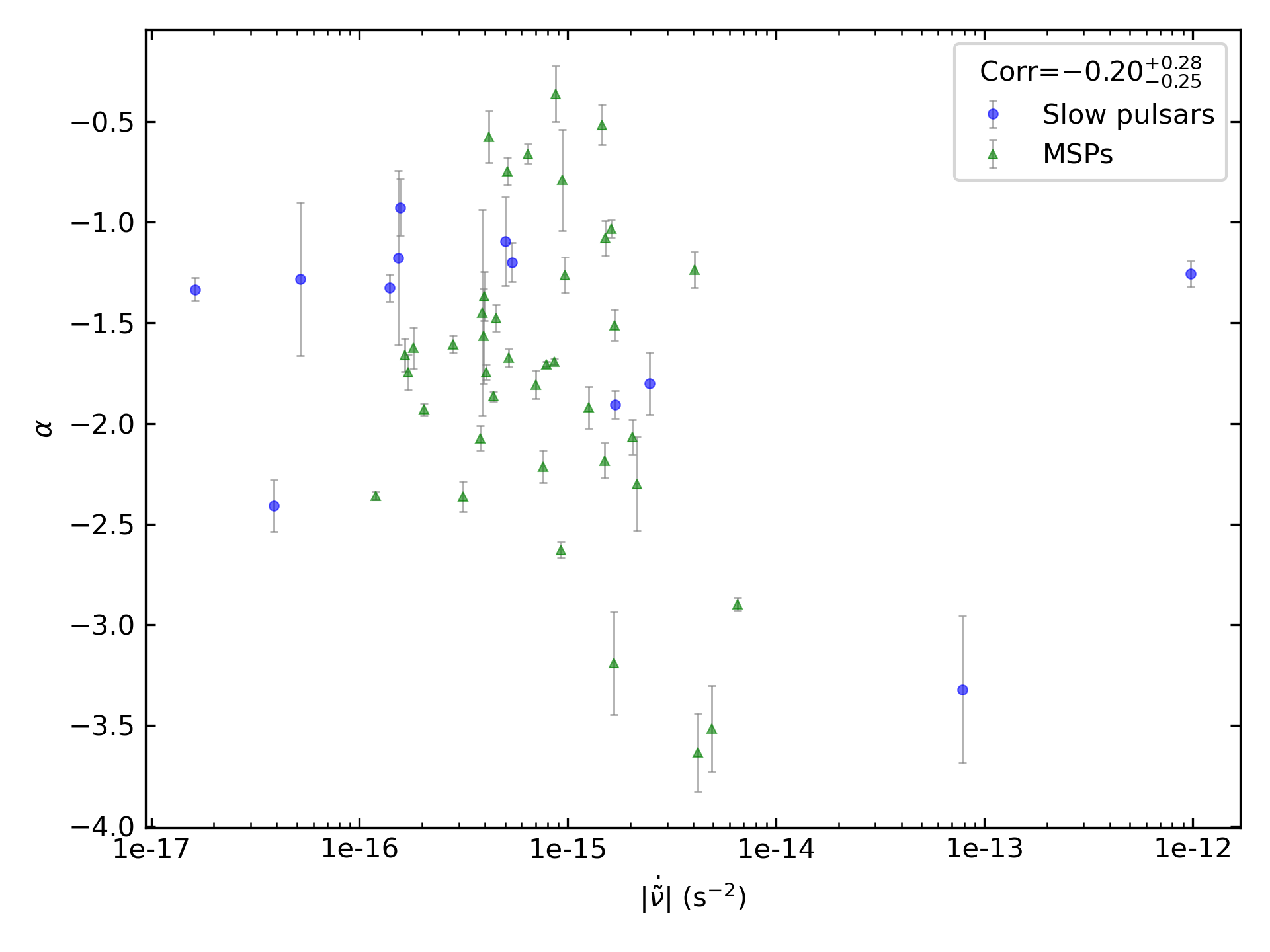 _images/corr_line_a_ATNF_Fdot_log_Only_Binary_Pulsars.png