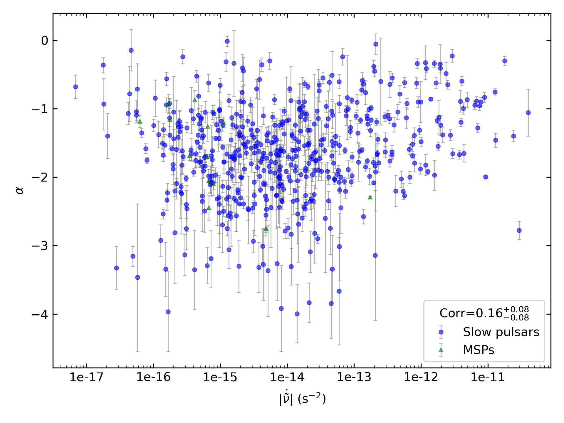 _images/corr_line_a_ATNF_Fdot_log_Only_Isolated_Pulsars.png