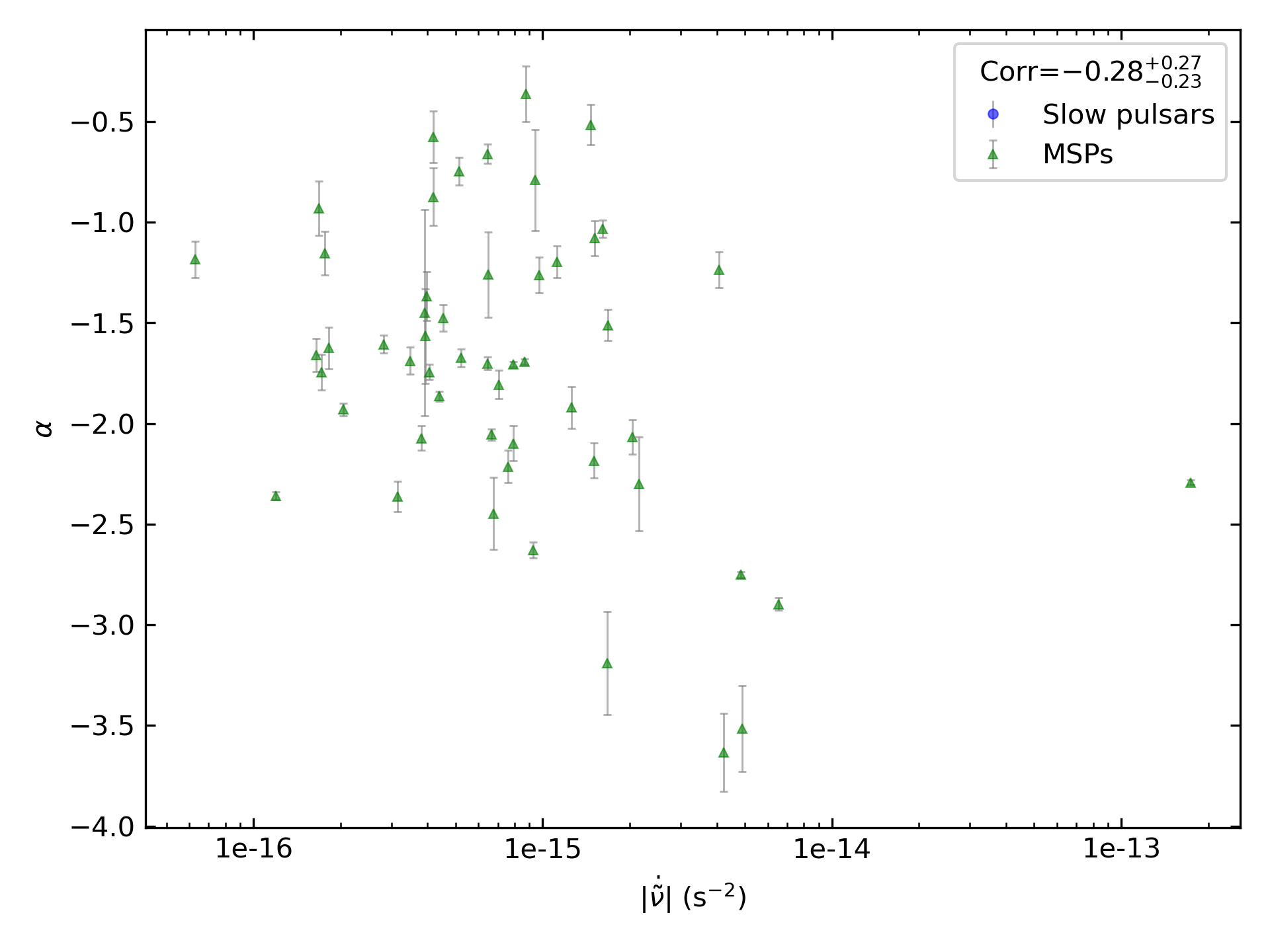 _images/corr_line_a_ATNF_Fdot_log_Only_MSPs.png