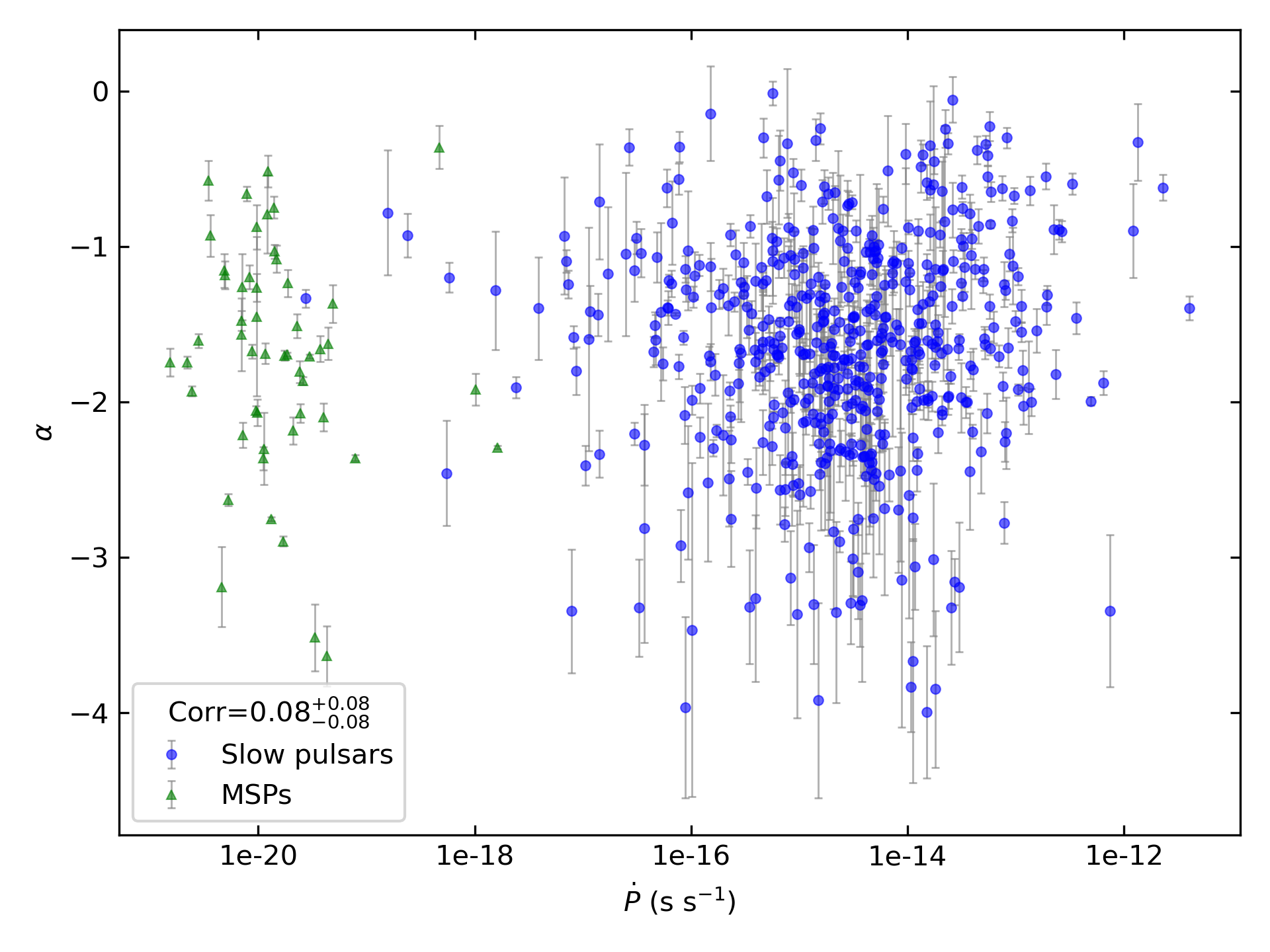 _images/corr_line_a_ATNF_Pdot_log_All_Pulsars.png