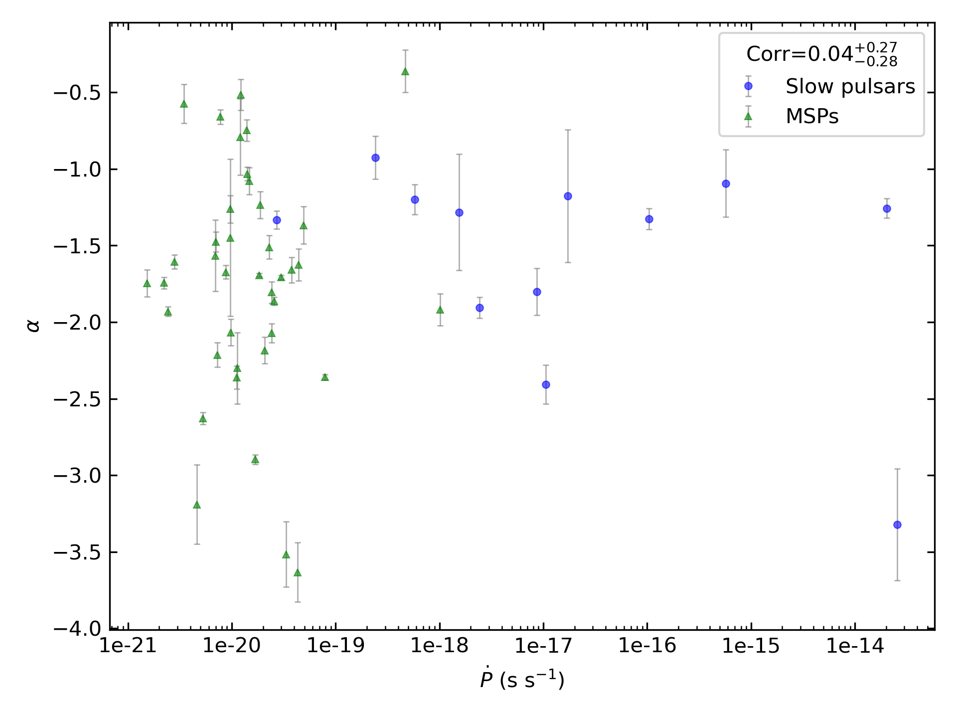 _images/corr_line_a_ATNF_Pdot_log_Only_Binary_Pulsars.png