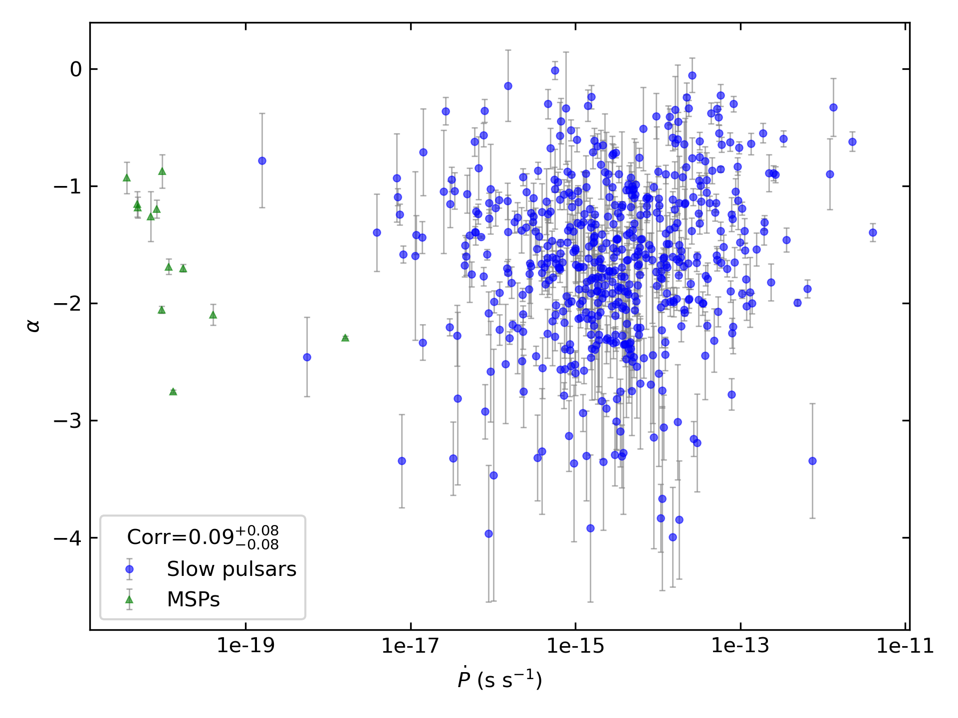 _images/corr_line_a_ATNF_Pdot_log_Only_Isolated_Pulsars.png