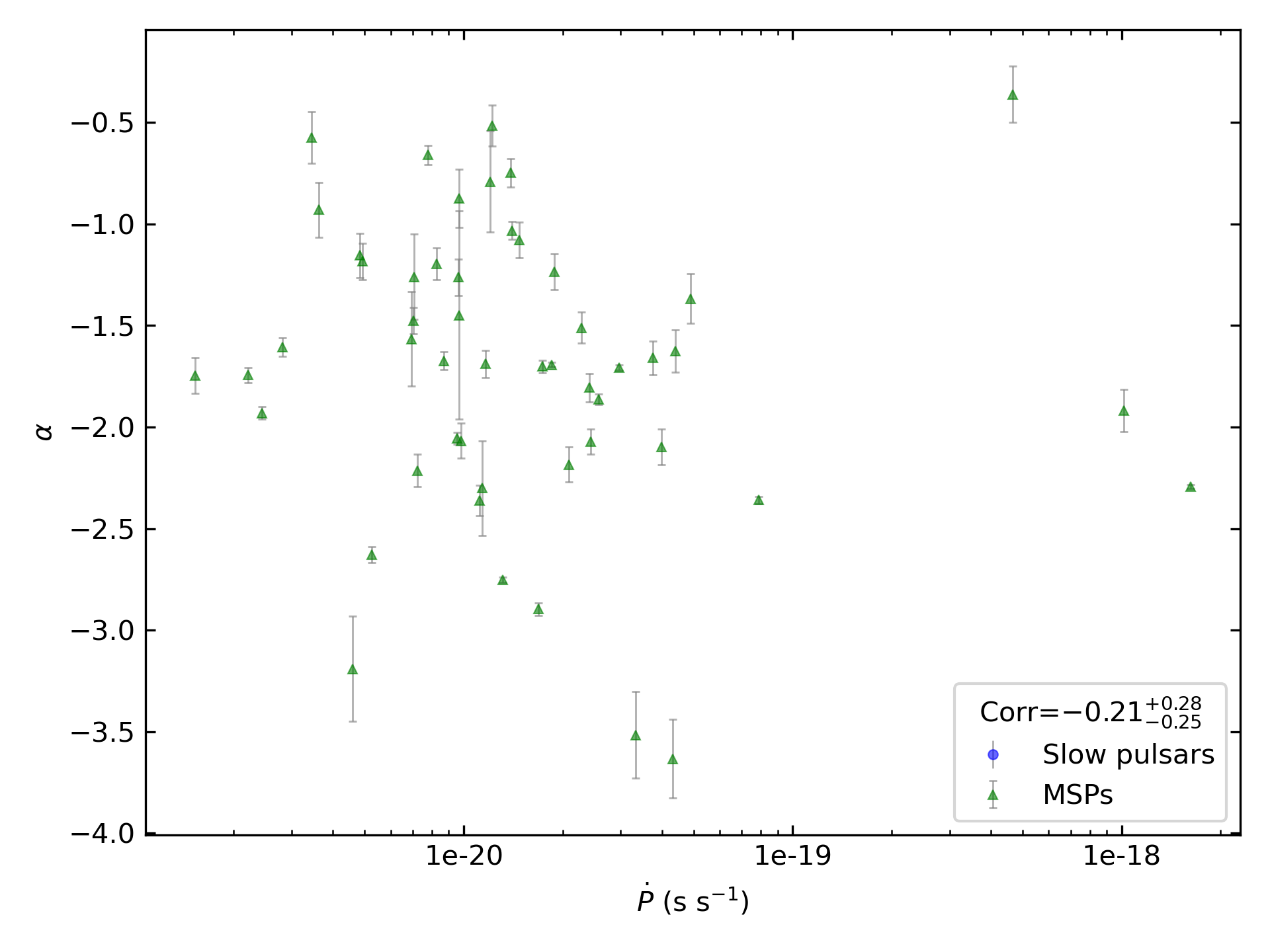 _images/corr_line_a_ATNF_Pdot_log_Only_MSPs.png