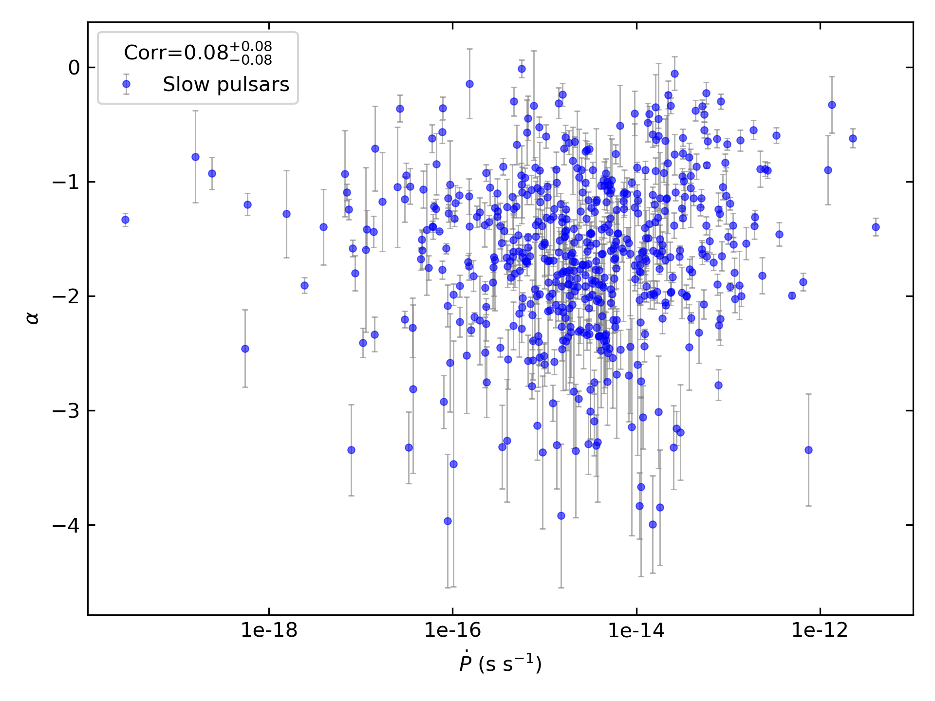 _images/corr_line_a_ATNF_Pdot_log_Only_Slow_Pulsars.png