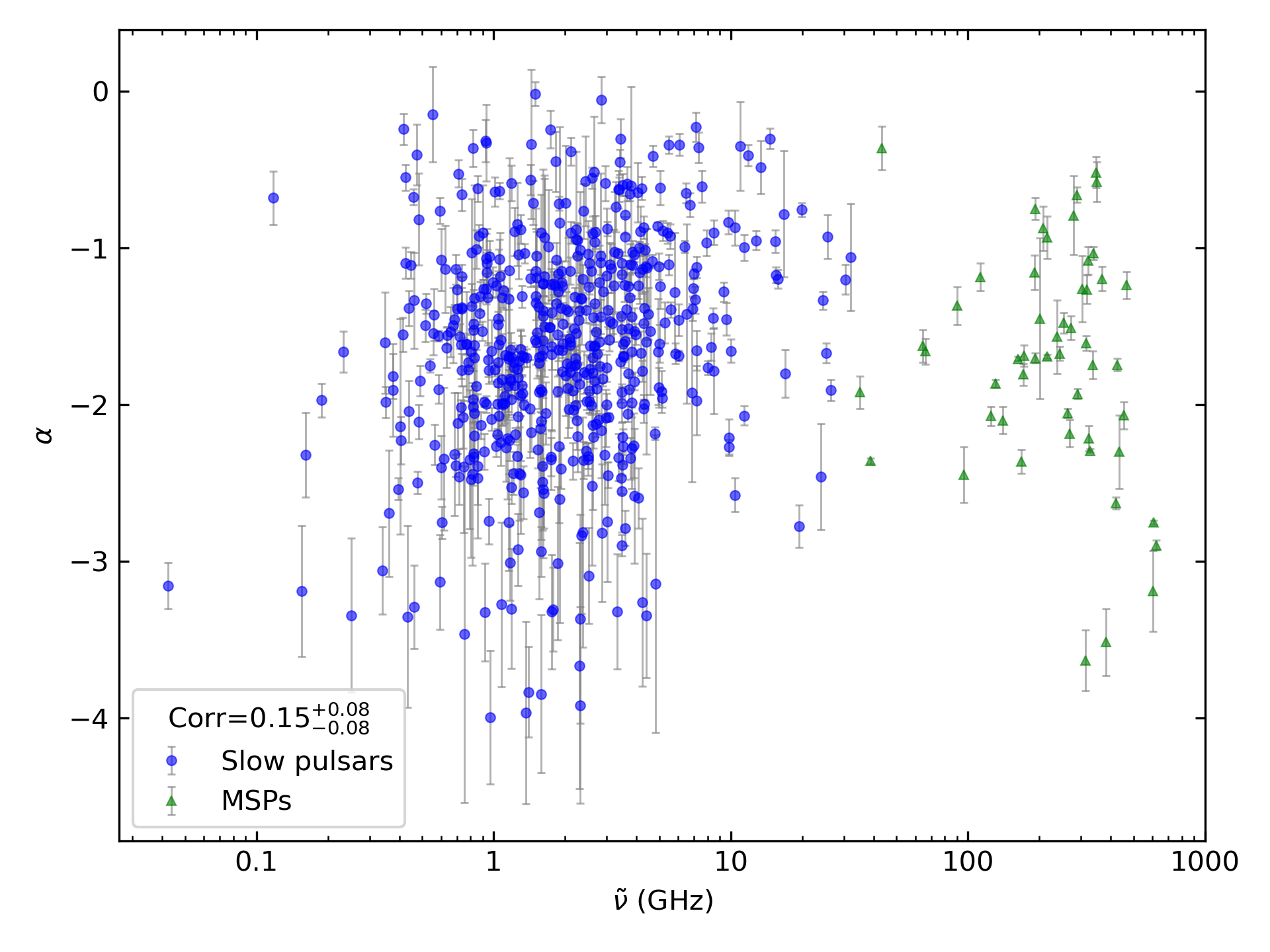 _images/corr_line_a_ATNF_Spin_Frequency_%28Hz%29_log_All_Pulsars.png