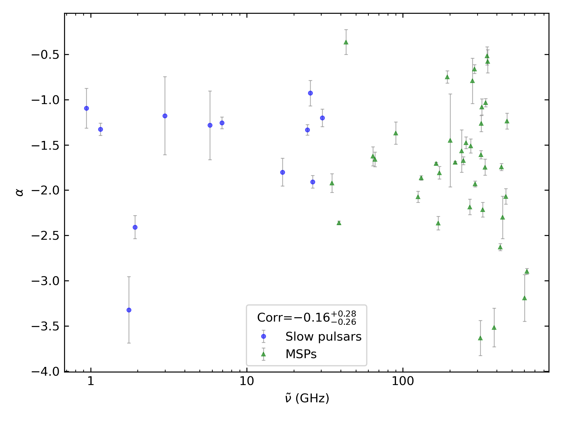 _images/corr_line_a_ATNF_Spin_Frequency_%28Hz%29_log_Only_Binary_Pulsars.png