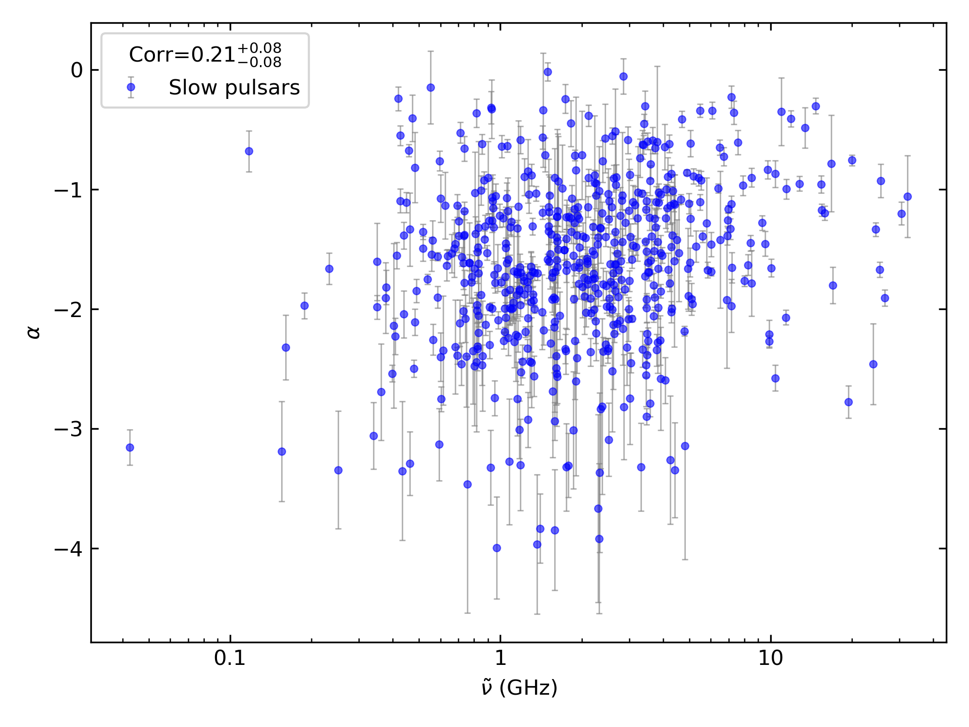 _images/corr_line_a_ATNF_Spin_Frequency_%28Hz%29_log_Only_Slow_Pulsars.png