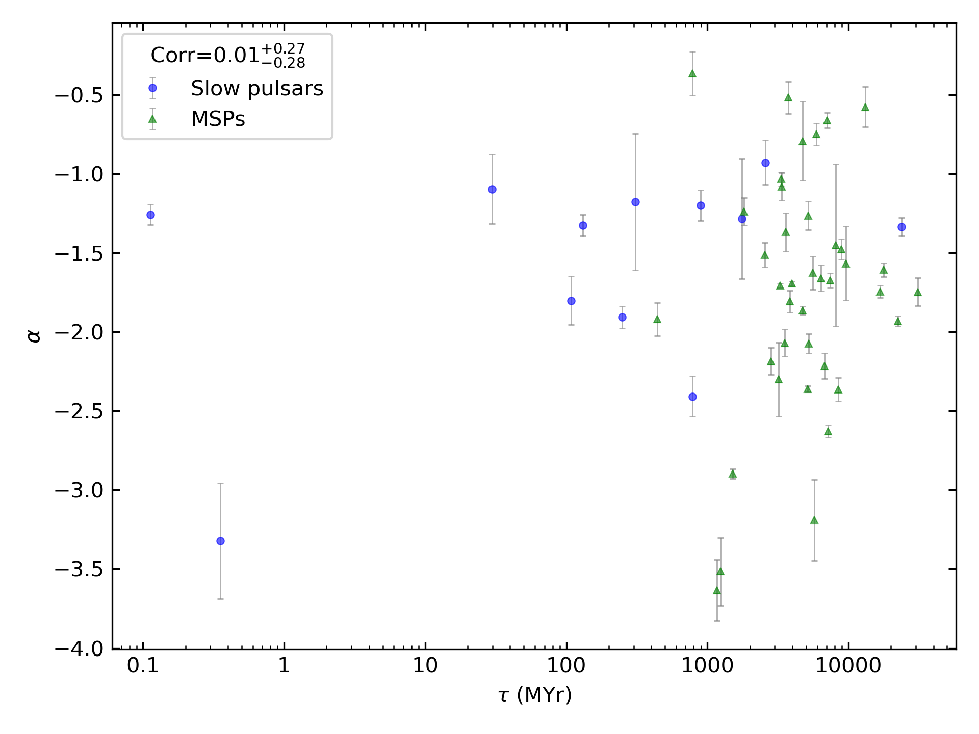 _images/corr_line_a_Age_%28Yr%29_log_Only_Binary_Pulsars.png