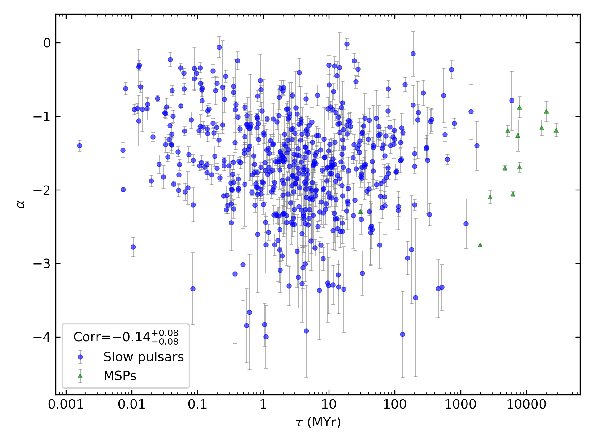 _images/corr_line_a_Age_%28Yr%29_log_Only_Isolated_Pulsars.png