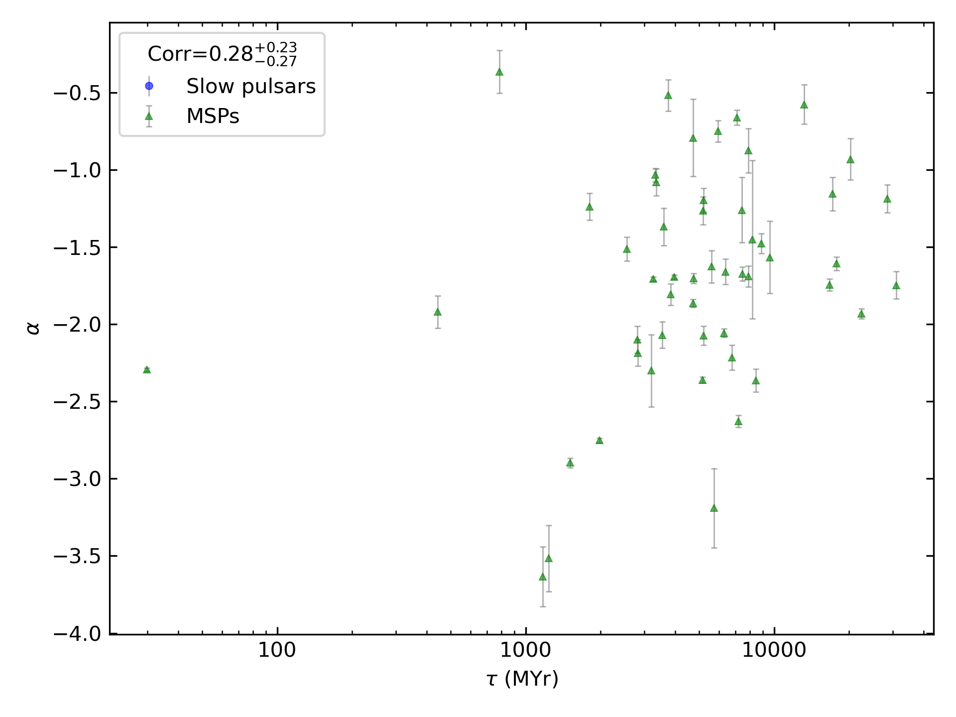 _images/corr_line_a_Age_%28Yr%29_log_Only_MSPs.png