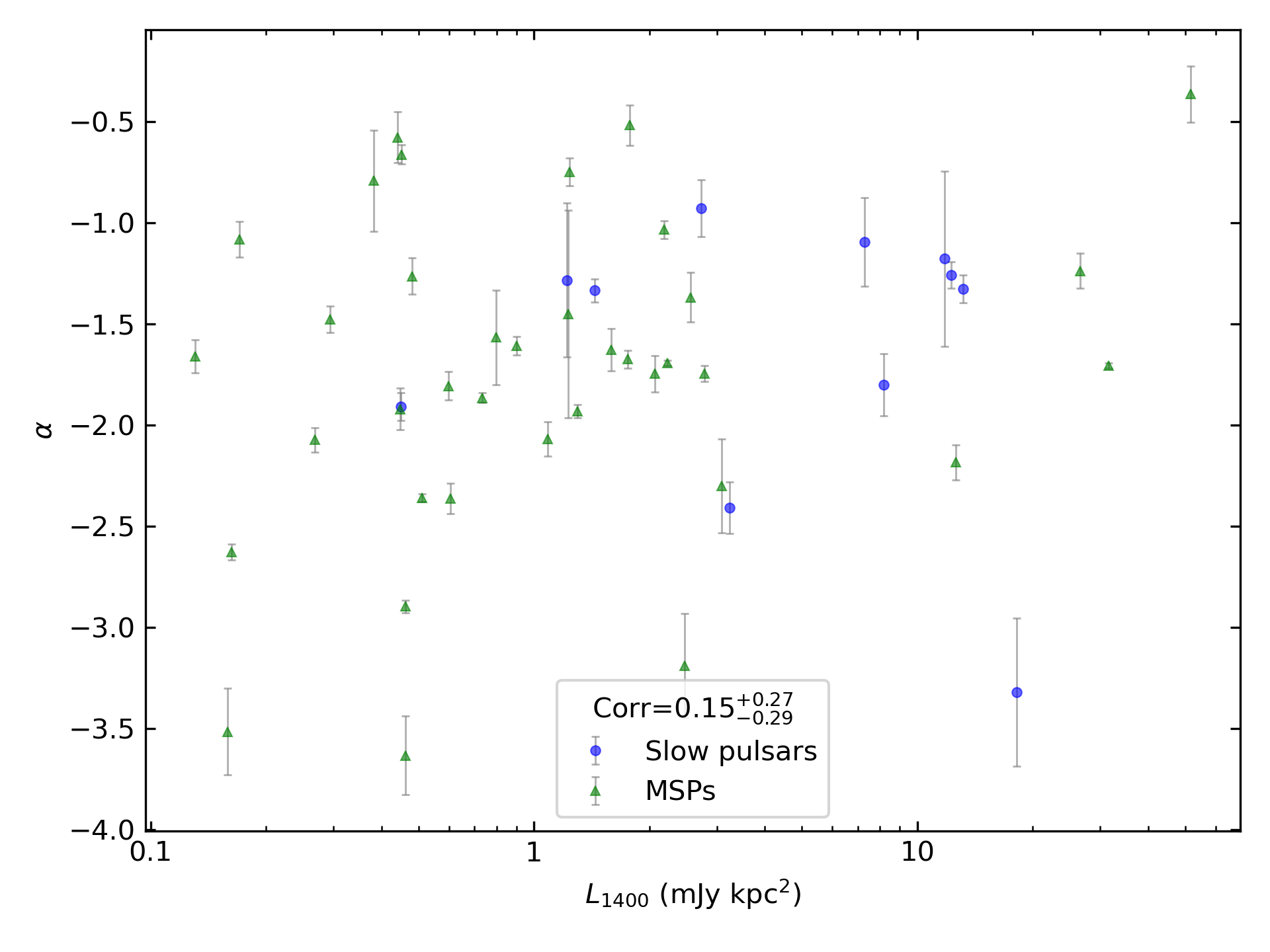 _images/corr_line_a_L1400_%28mJy_kpc%5E2%29_log_Only_Binary_Pulsars.png