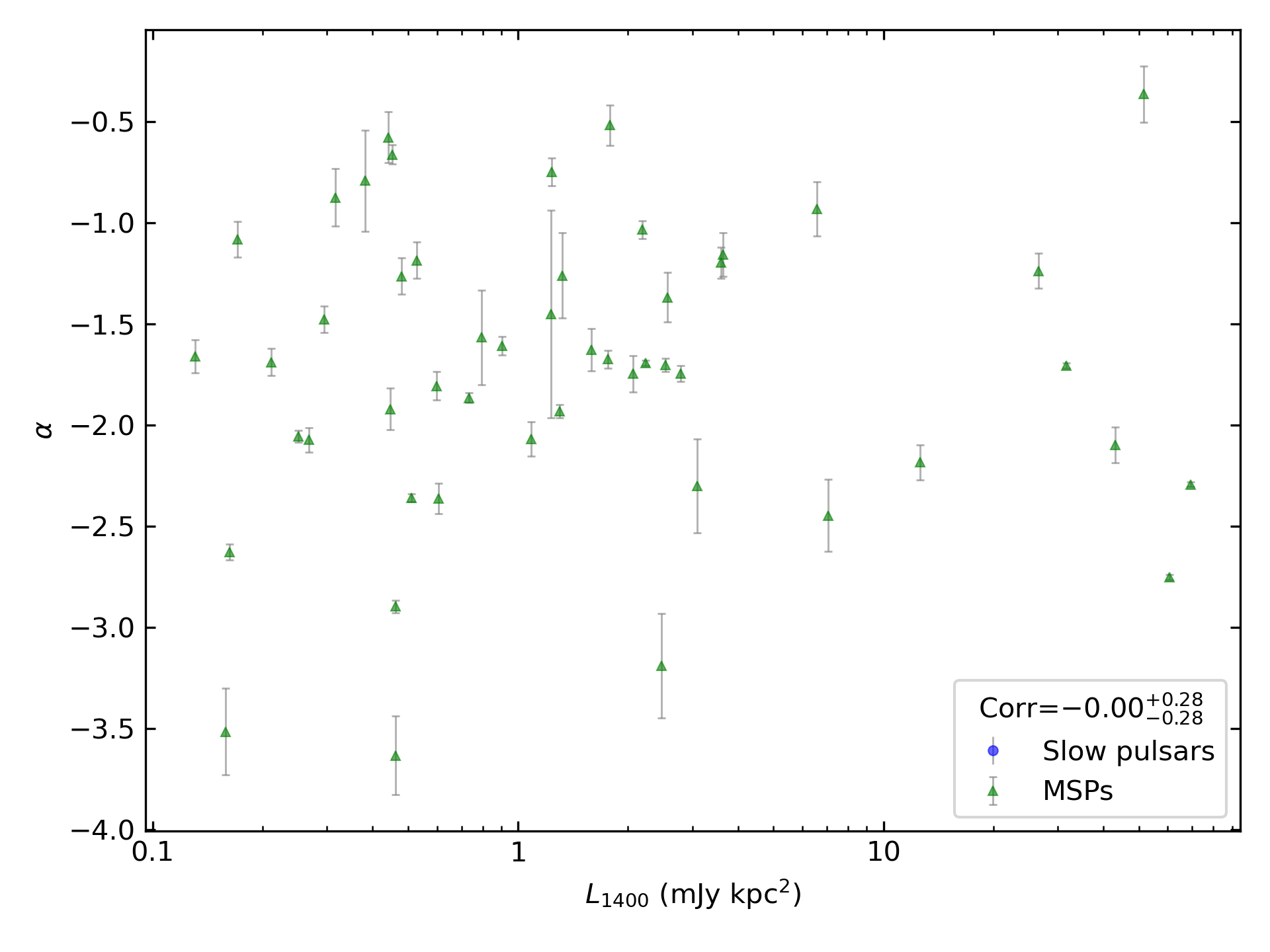 _images/corr_line_a_L1400_%28mJy_kpc%5E2%29_log_Only_MSPs.png