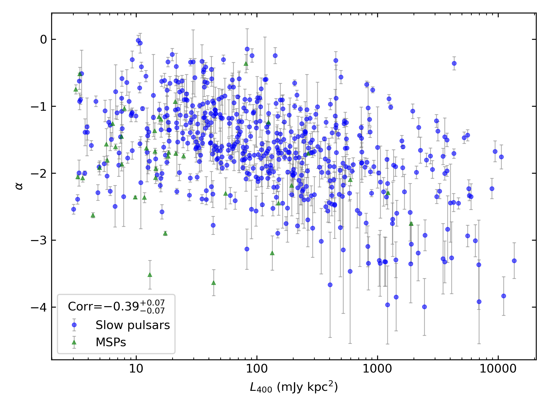 _images/corr_line_a_L400_%28mJy_kpc%5E2%29_log_All_Pulsars.png