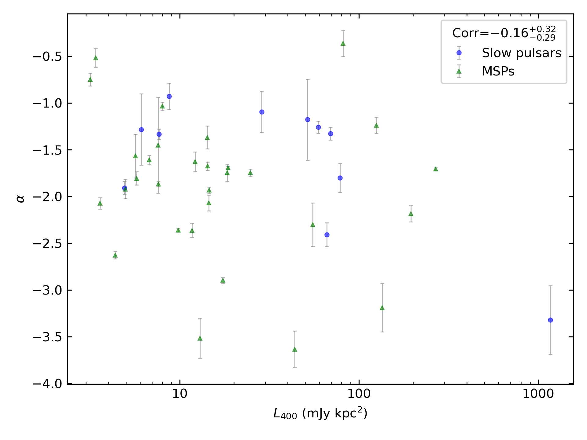 _images/corr_line_a_L400_%28mJy_kpc%5E2%29_log_Only_Binary_Pulsars.png