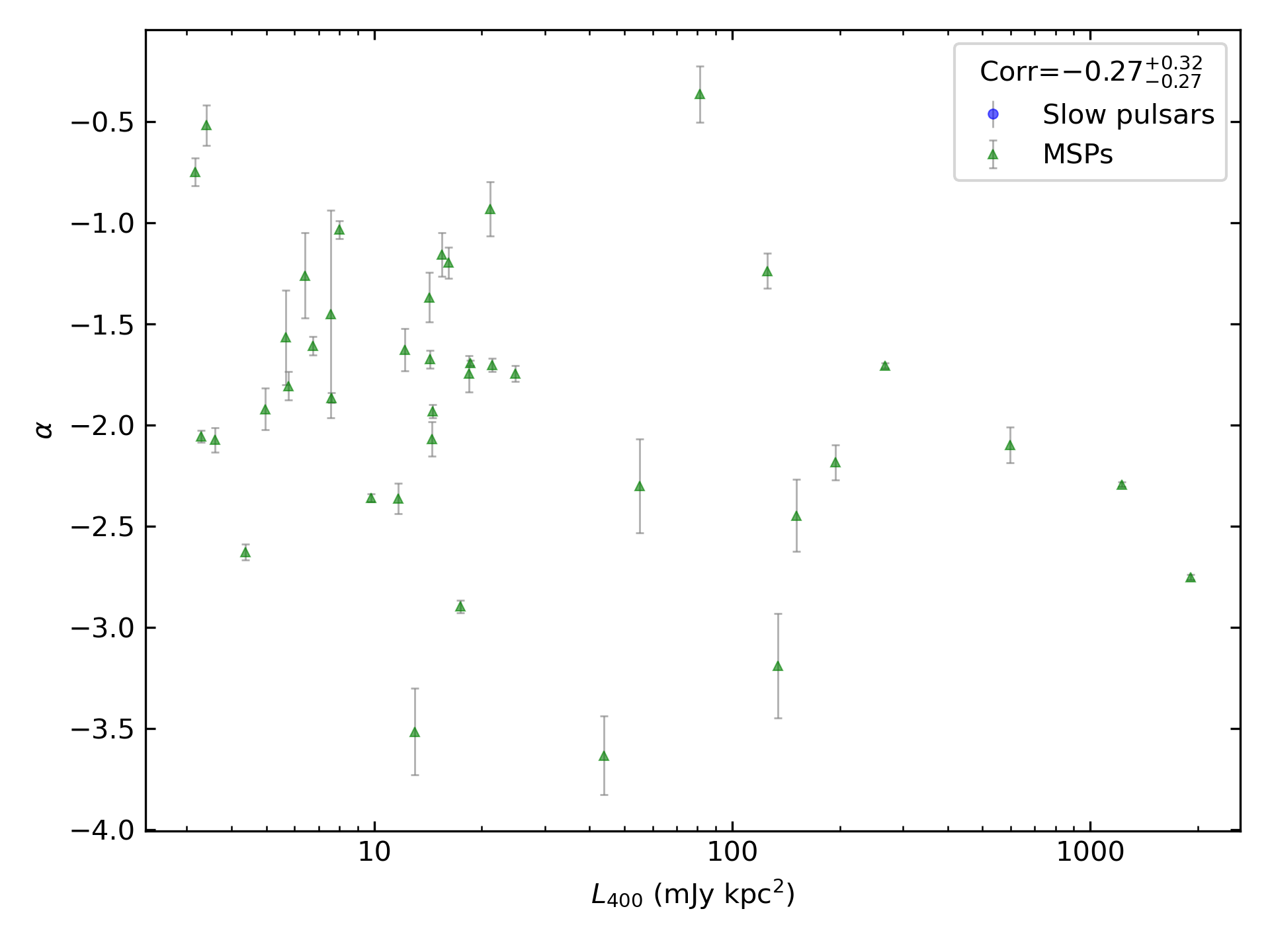 _images/corr_line_a_L400_%28mJy_kpc%5E2%29_log_Only_MSPs.png