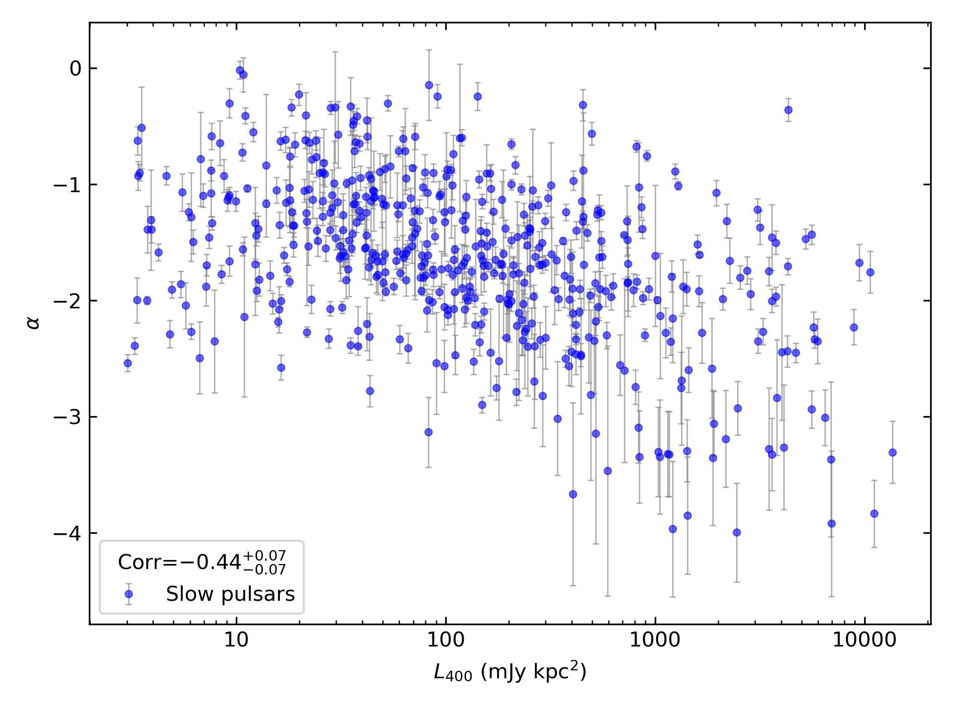 _images/corr_line_a_L400_%28mJy_kpc%5E2%29_log_Only_Slow_Pulsars.png