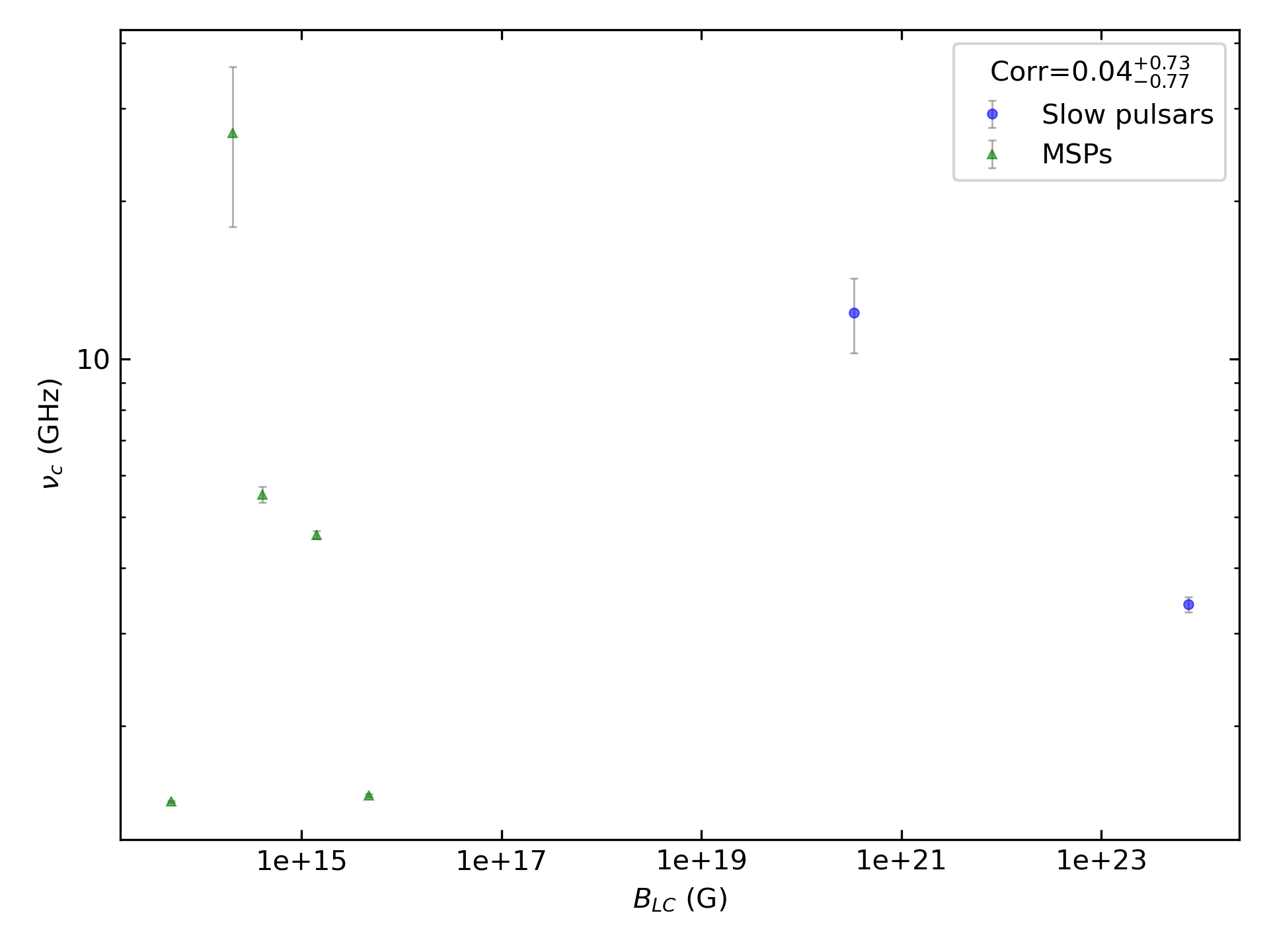_images/corr_line_vc_log_ATNF_B_LC_%28G%29_log_Only_Binary_Pulsars.png