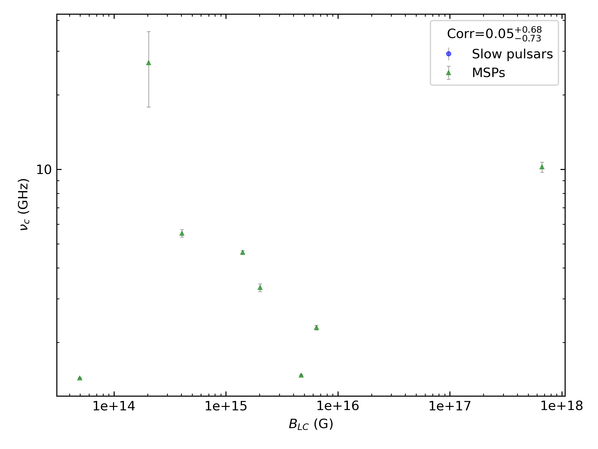 _images/corr_line_vc_log_ATNF_B_LC_%28G%29_log_Only_MSPs.png