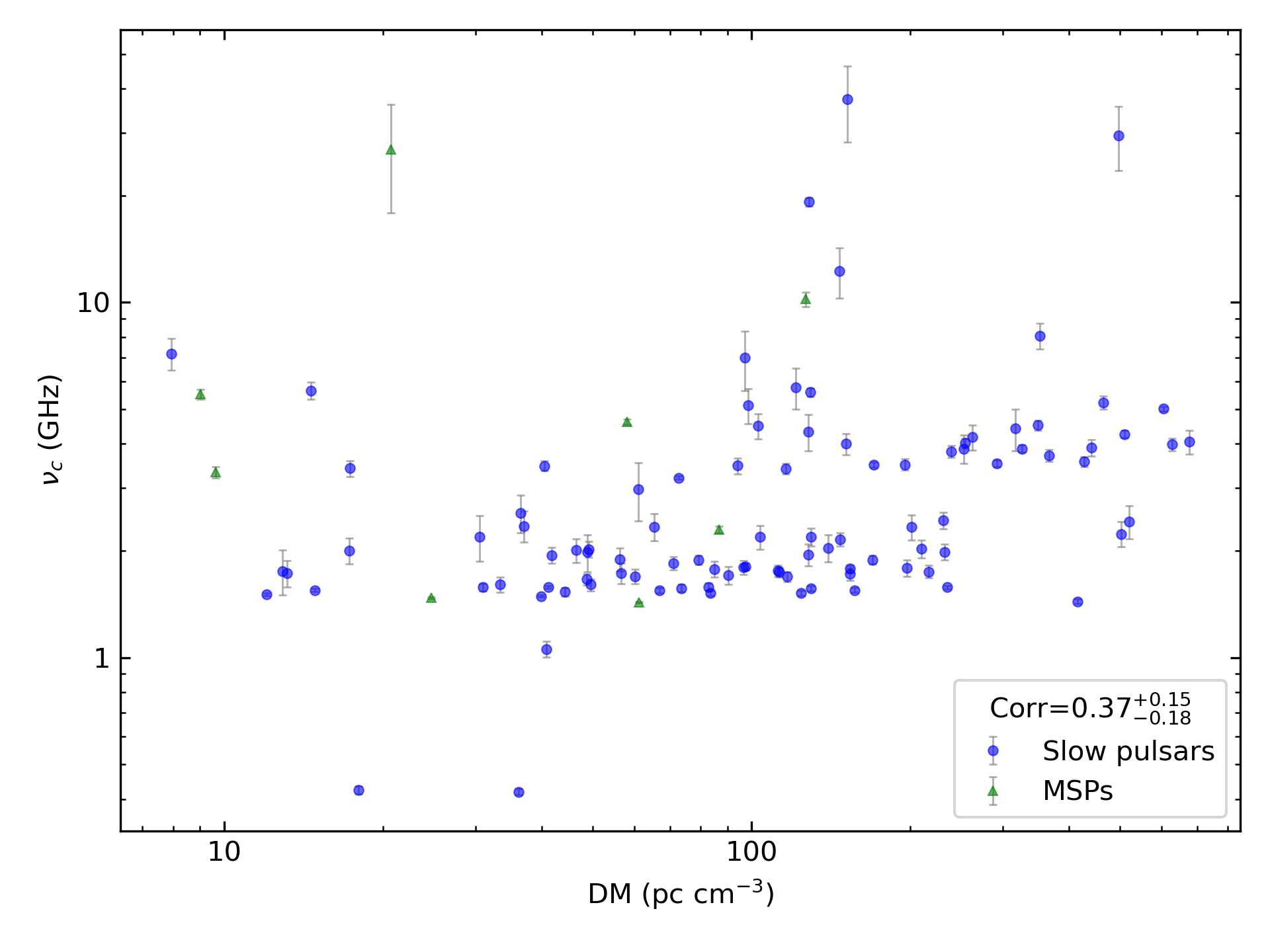 _images/corr_line_vc_log_ATNF_DM_log_All_Pulsars.png