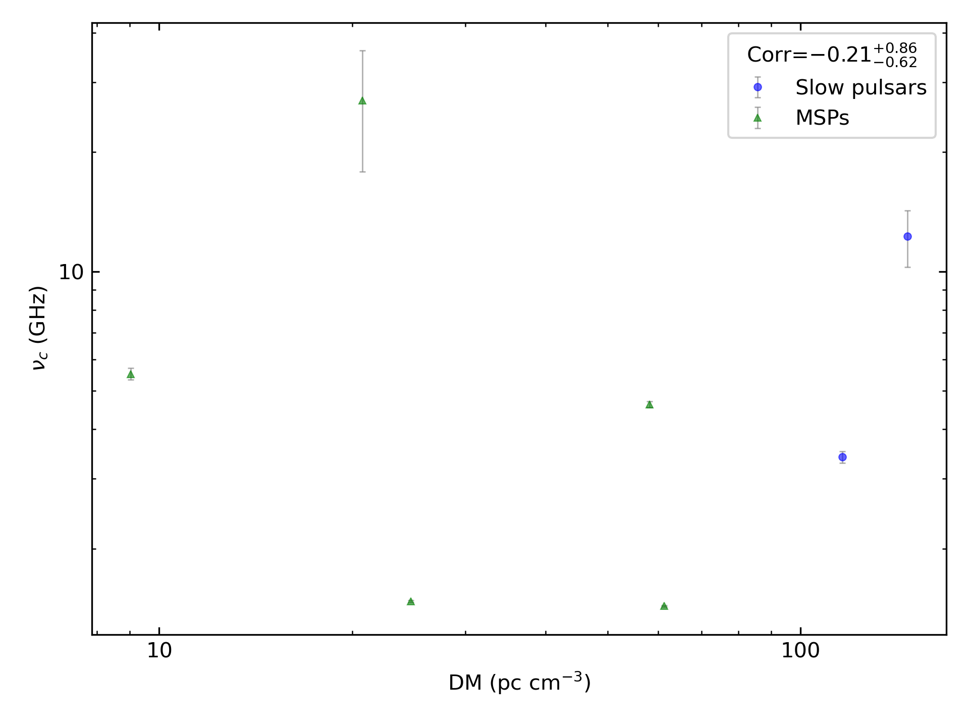 _images/corr_line_vc_log_ATNF_DM_log_Only_Binary_Pulsars.png