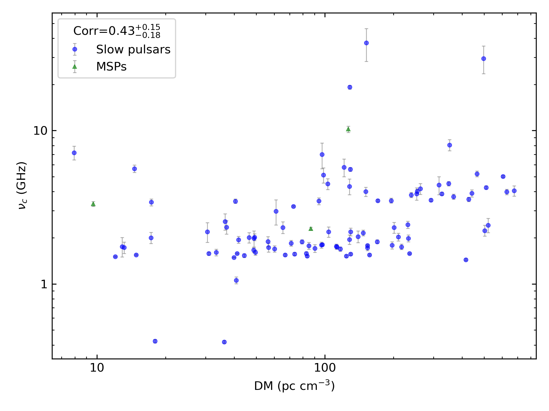 _images/corr_line_vc_log_ATNF_DM_log_Only_Isolated_Pulsars.png