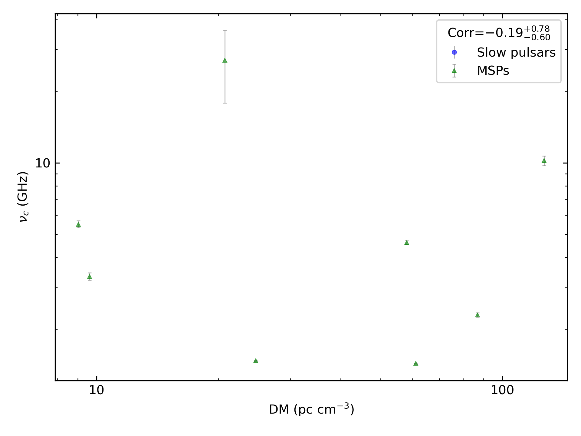 _images/corr_line_vc_log_ATNF_DM_log_Only_MSPs.png
