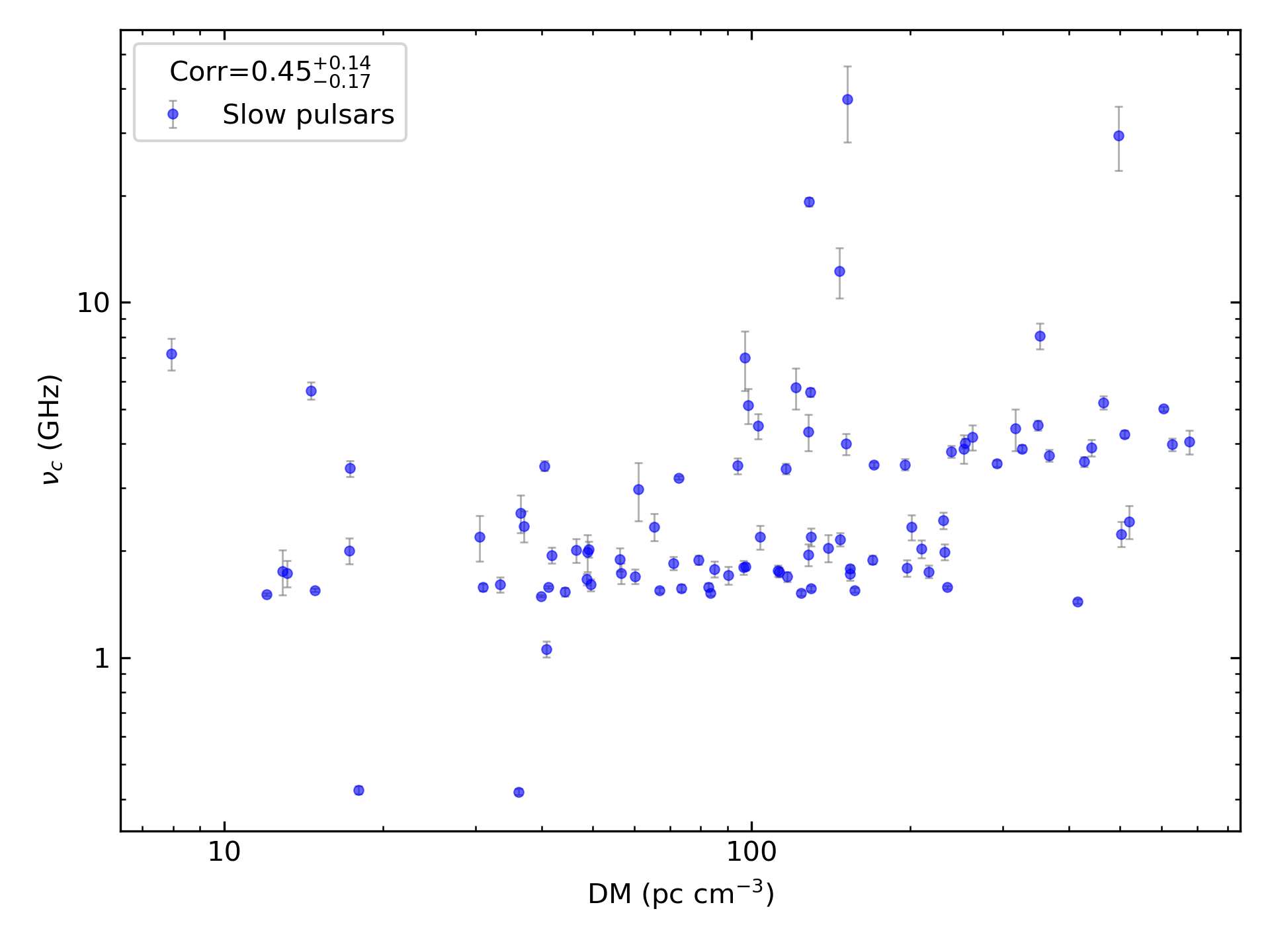 _images/corr_line_vc_log_ATNF_DM_log_Only_Slow_Pulsars.png