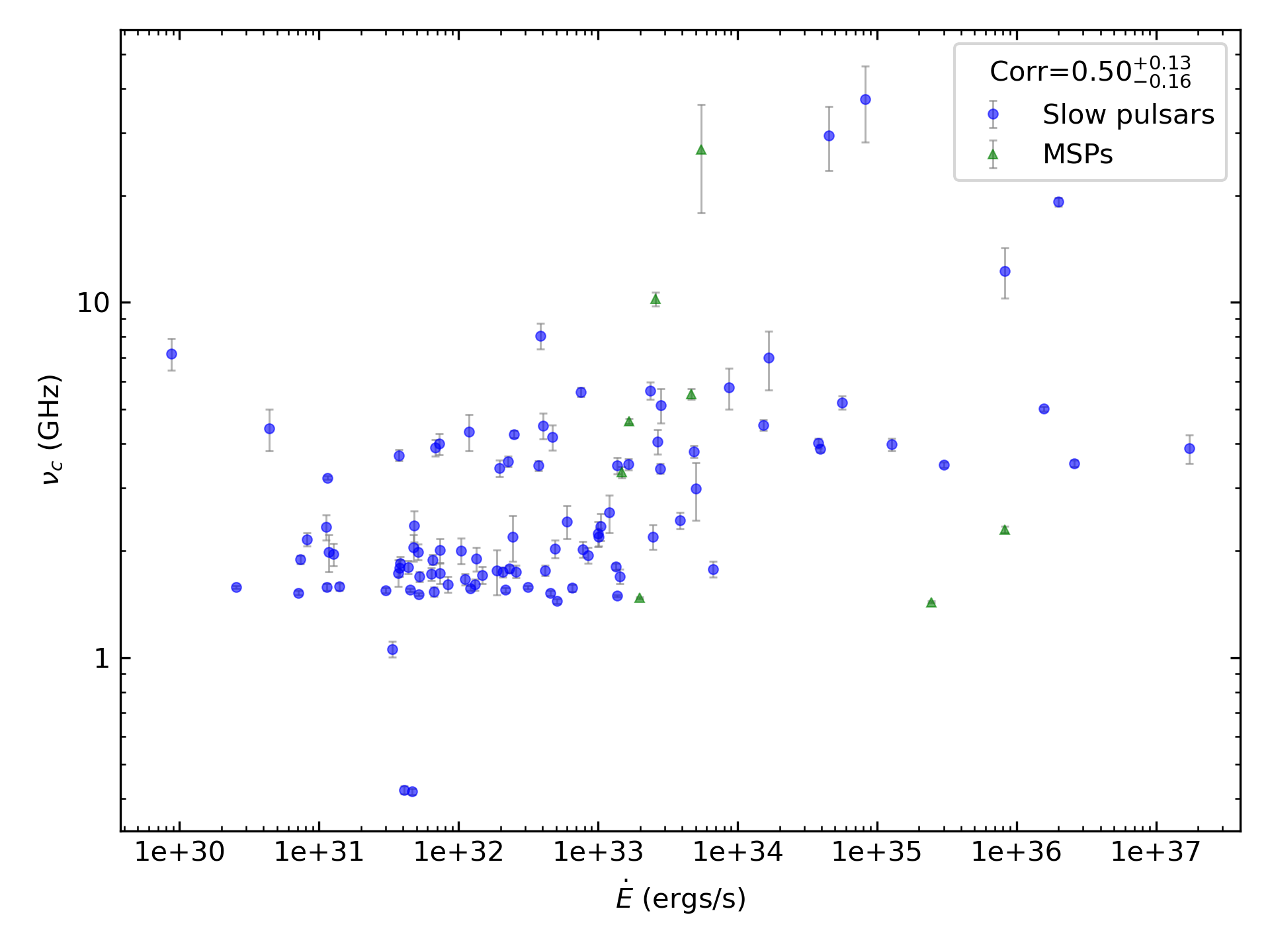 _images/corr_line_vc_log_ATNF_E_dot_%28ergs_s%29_log_All_Pulsars.png