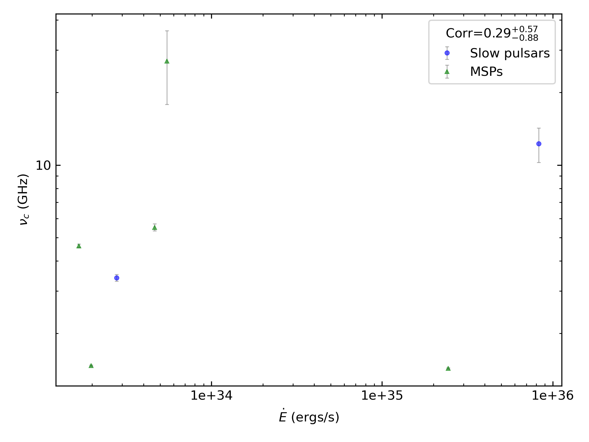 _images/corr_line_vc_log_ATNF_E_dot_%28ergs_s%29_log_Only_Binary_Pulsars.png