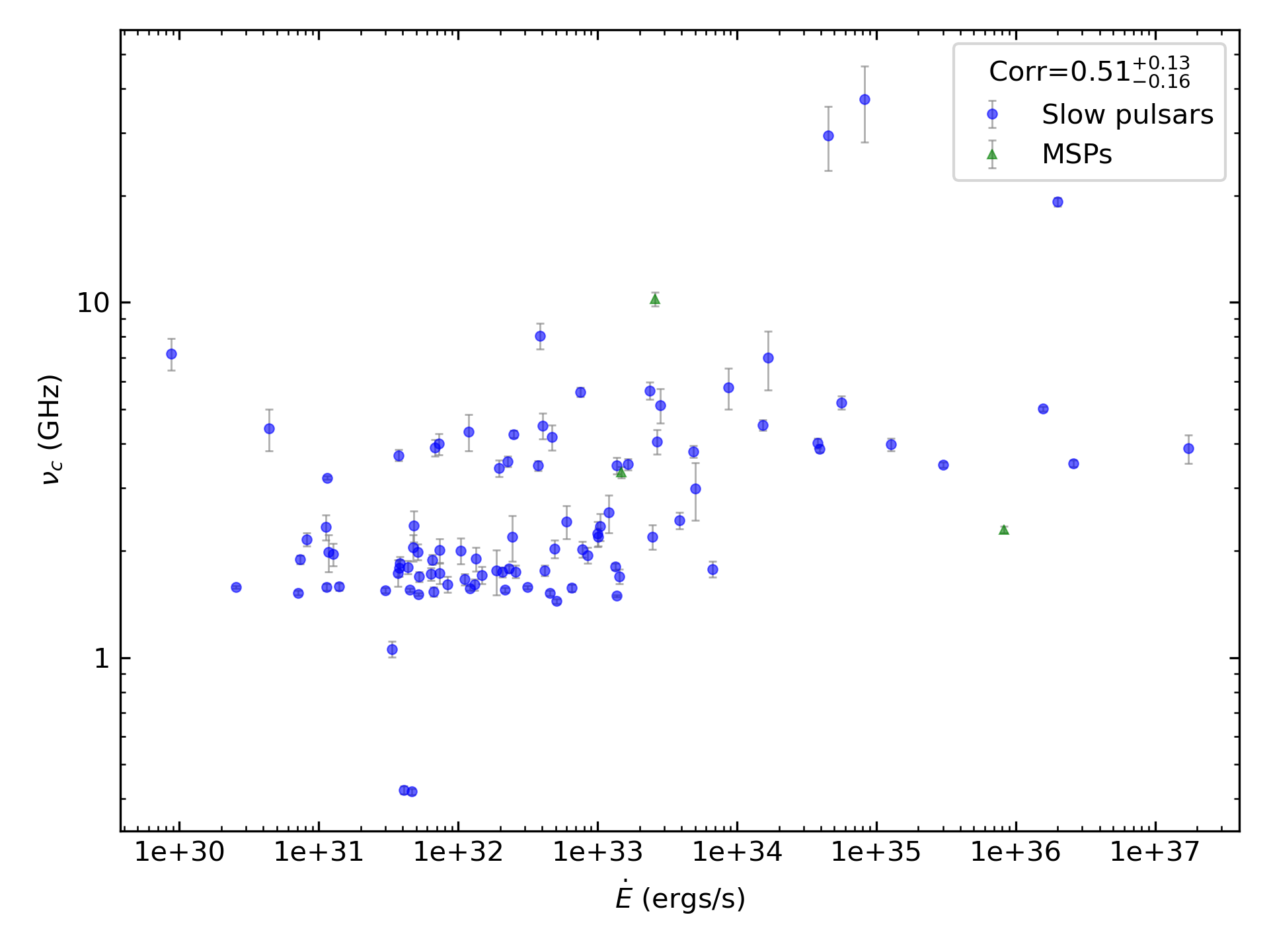 _images/corr_line_vc_log_ATNF_E_dot_%28ergs_s%29_log_Only_Isolated_Pulsars.png