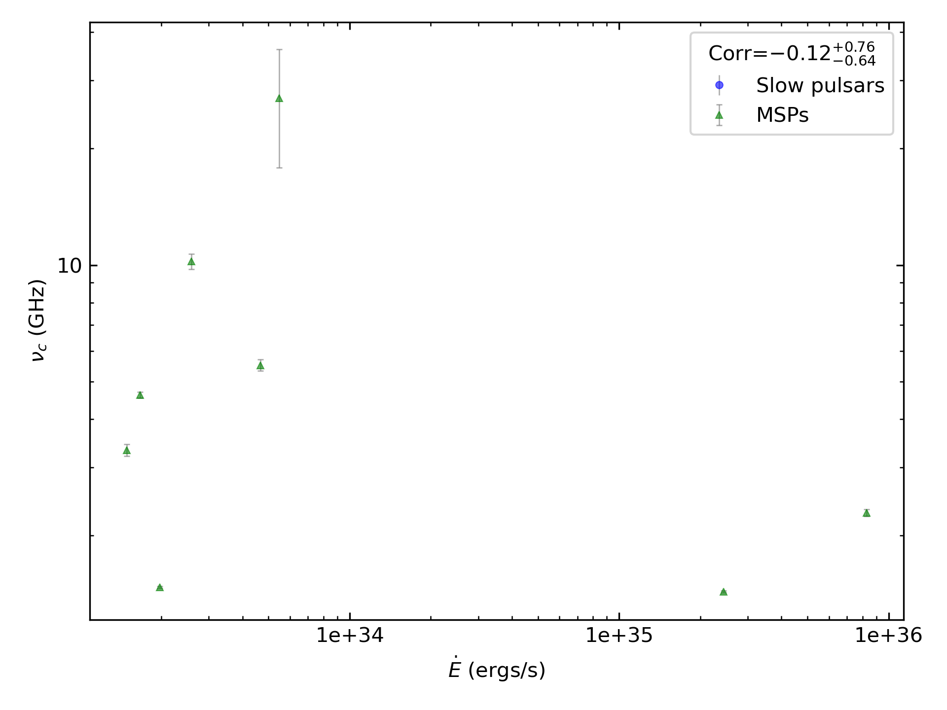 _images/corr_line_vc_log_ATNF_E_dot_%28ergs_s%29_log_Only_MSPs.png