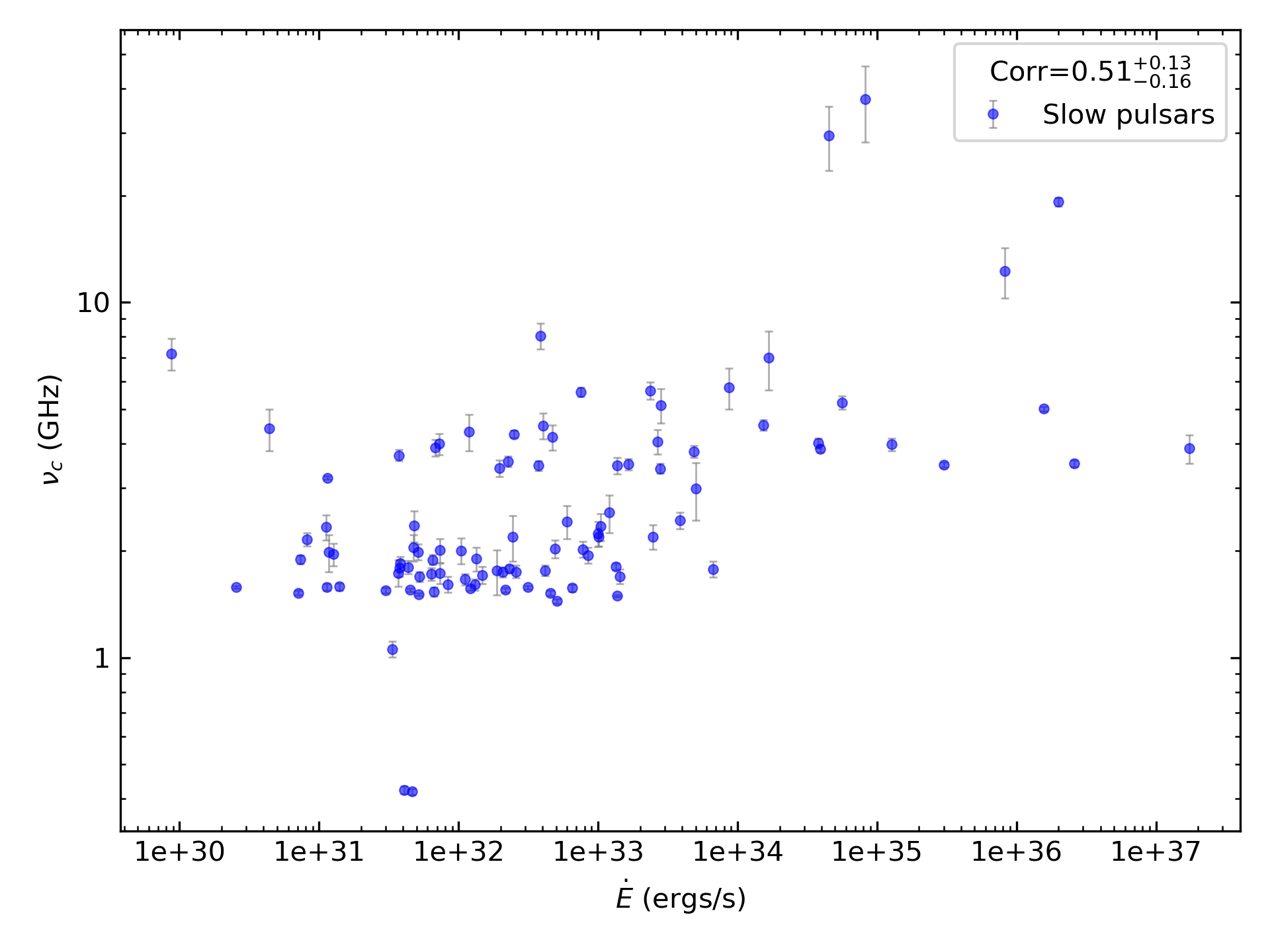 _images/corr_line_vc_log_ATNF_E_dot_%28ergs_s%29_log_Only_Slow_Pulsars.png