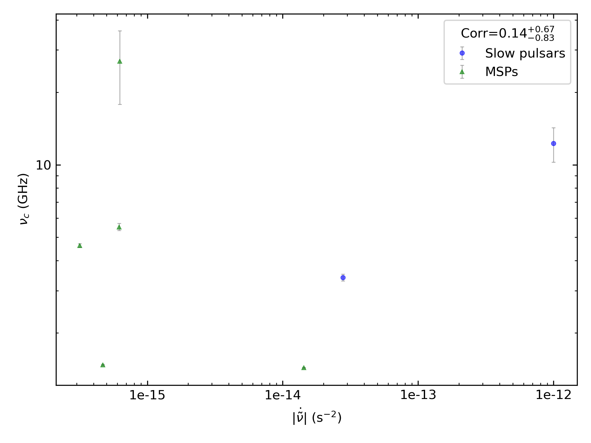 _images/corr_line_vc_log_ATNF_Fdot_log_Only_Binary_Pulsars.png