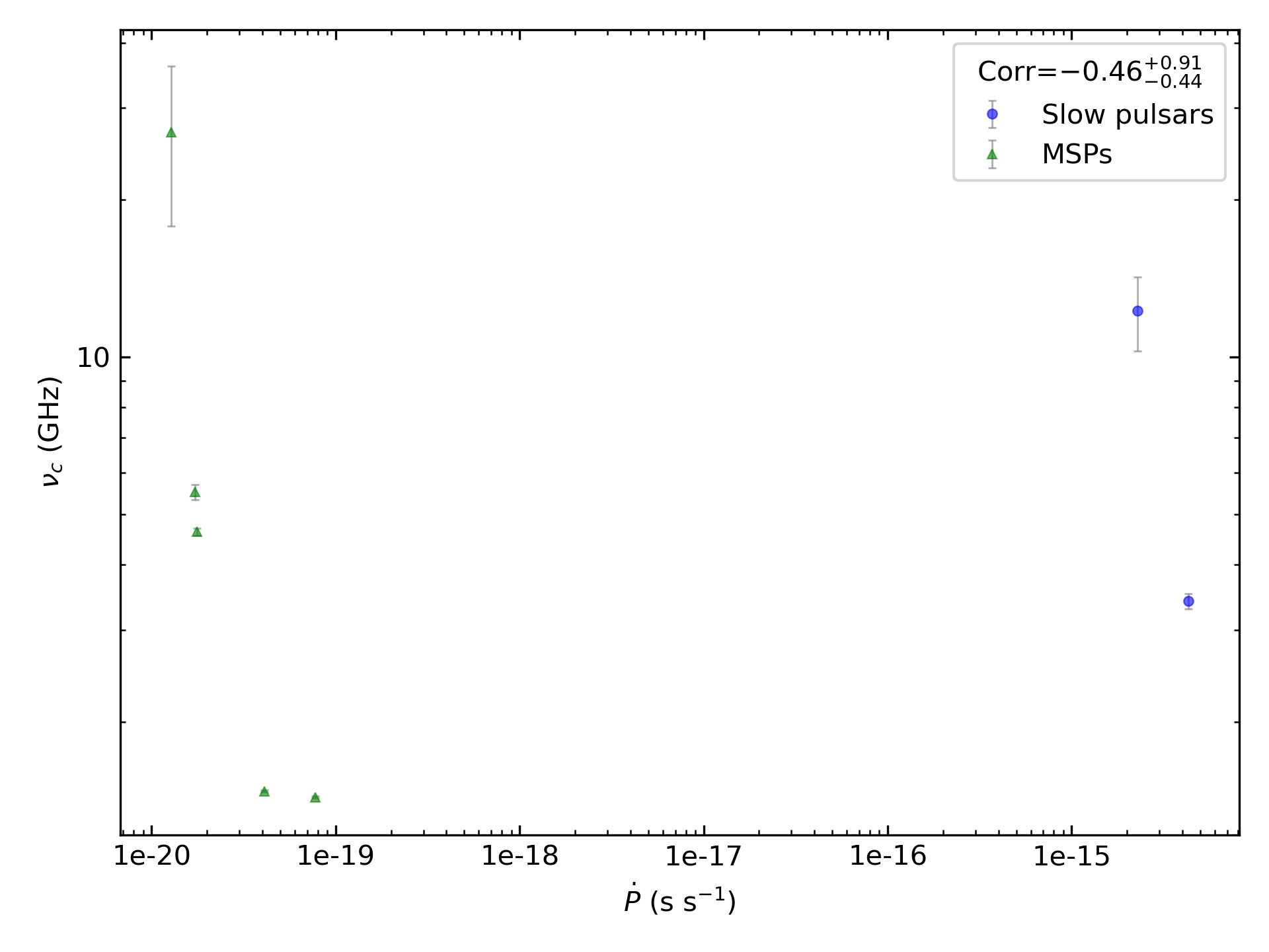 _images/corr_line_vc_log_ATNF_Pdot_log_Only_Binary_Pulsars.png
