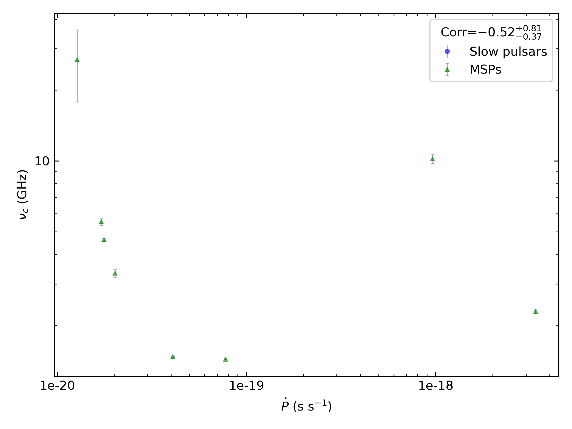 _images/corr_line_vc_log_ATNF_Pdot_log_Only_MSPs.png