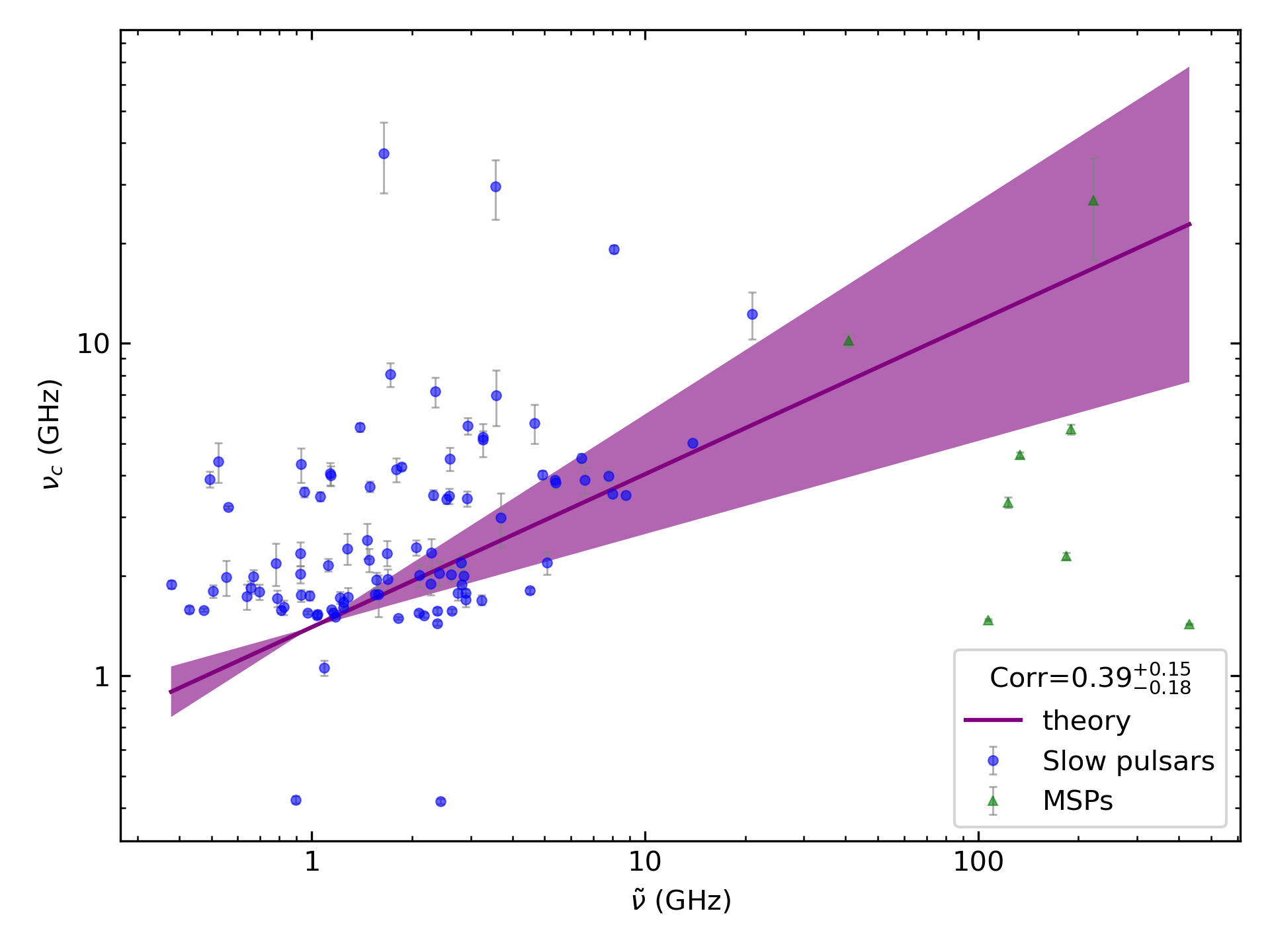 _images/corr_line_vc_log_ATNF_Spin_Frequency_%28Hz%29_log_All_Pulsars.png