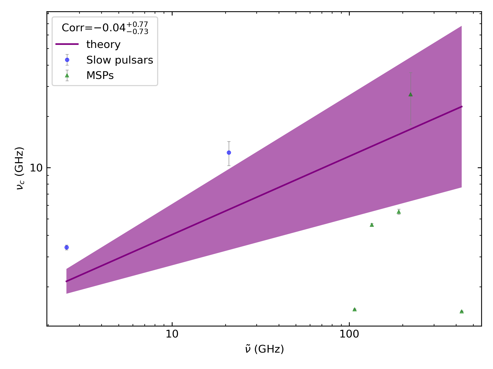 _images/corr_line_vc_log_ATNF_Spin_Frequency_%28Hz%29_log_Only_Binary_Pulsars.png