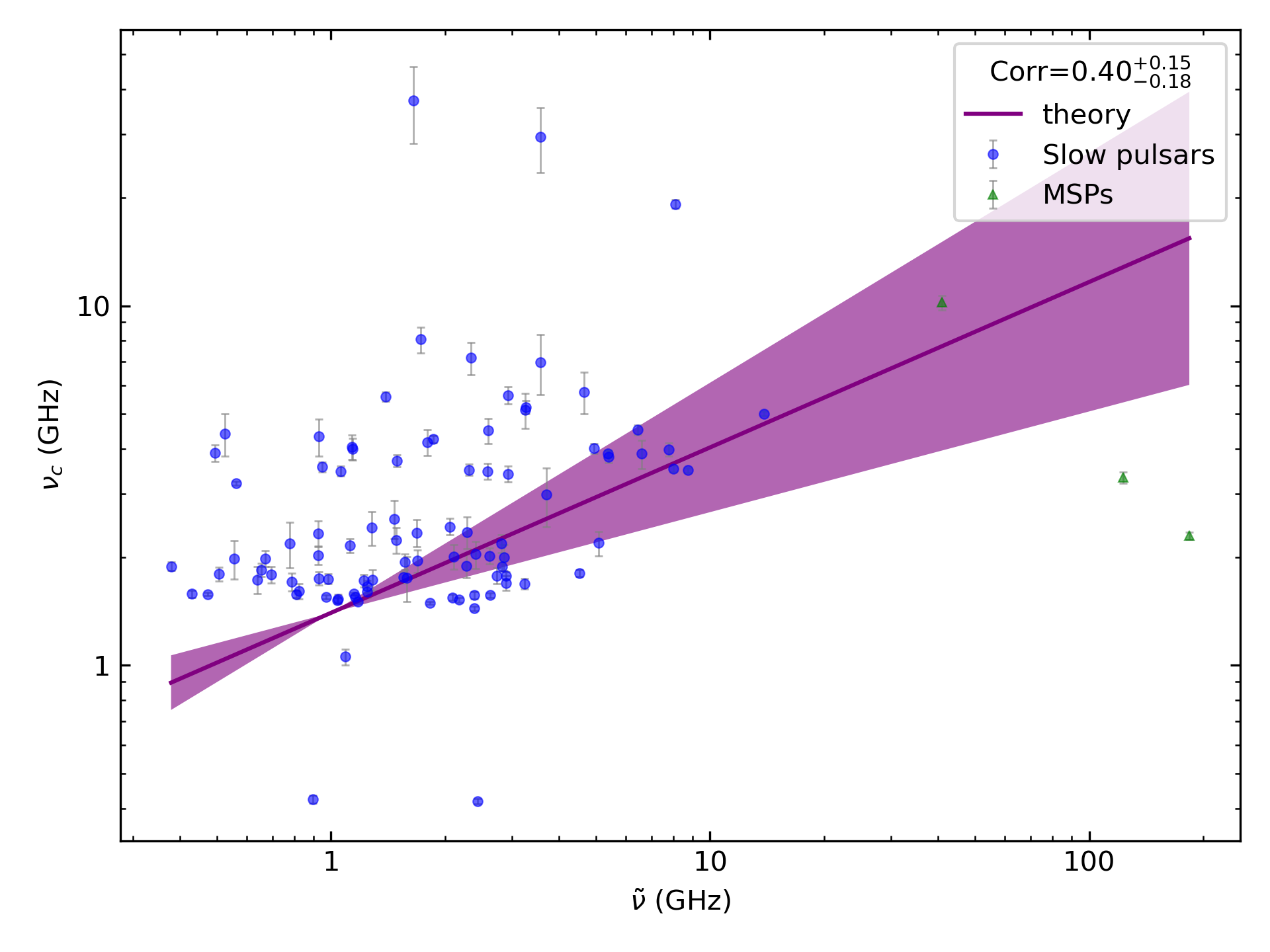 _images/corr_line_vc_log_ATNF_Spin_Frequency_%28Hz%29_log_Only_Isolated_Pulsars.png