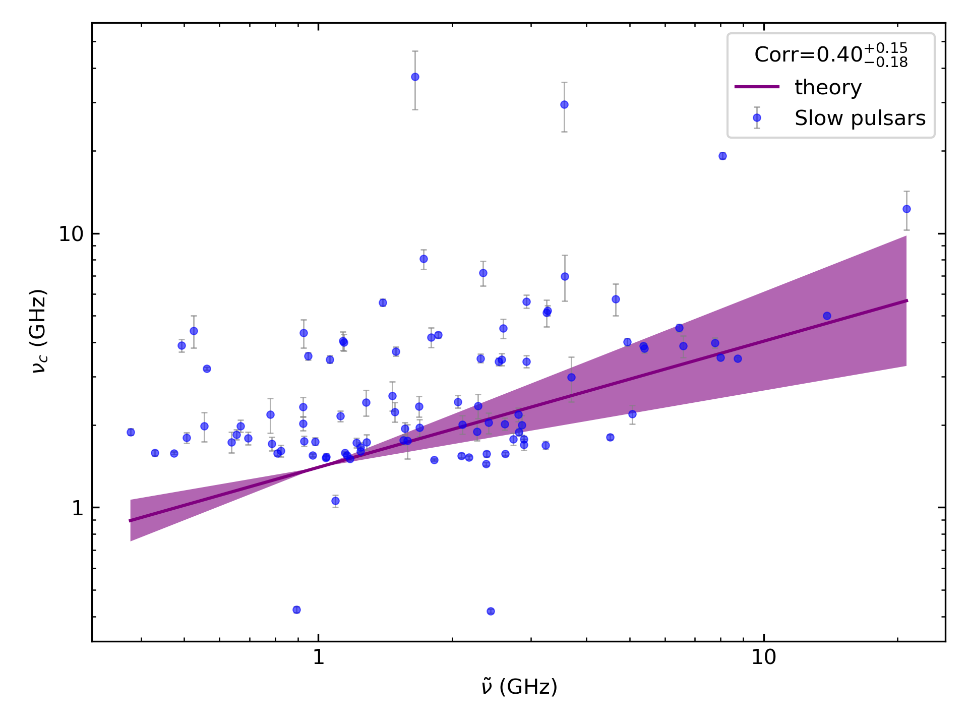 _images/corr_line_vc_log_ATNF_Spin_Frequency_%28Hz%29_log_Only_Slow_Pulsars.png
