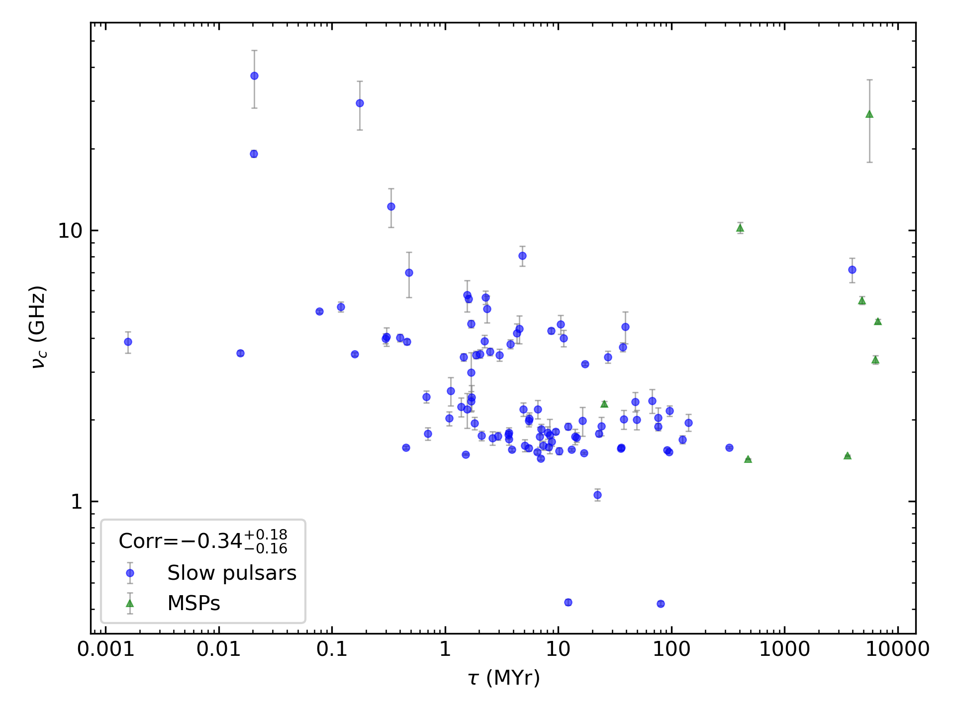 _images/corr_line_vc_log_Age_%28Yr%29_log_All_Pulsars.png