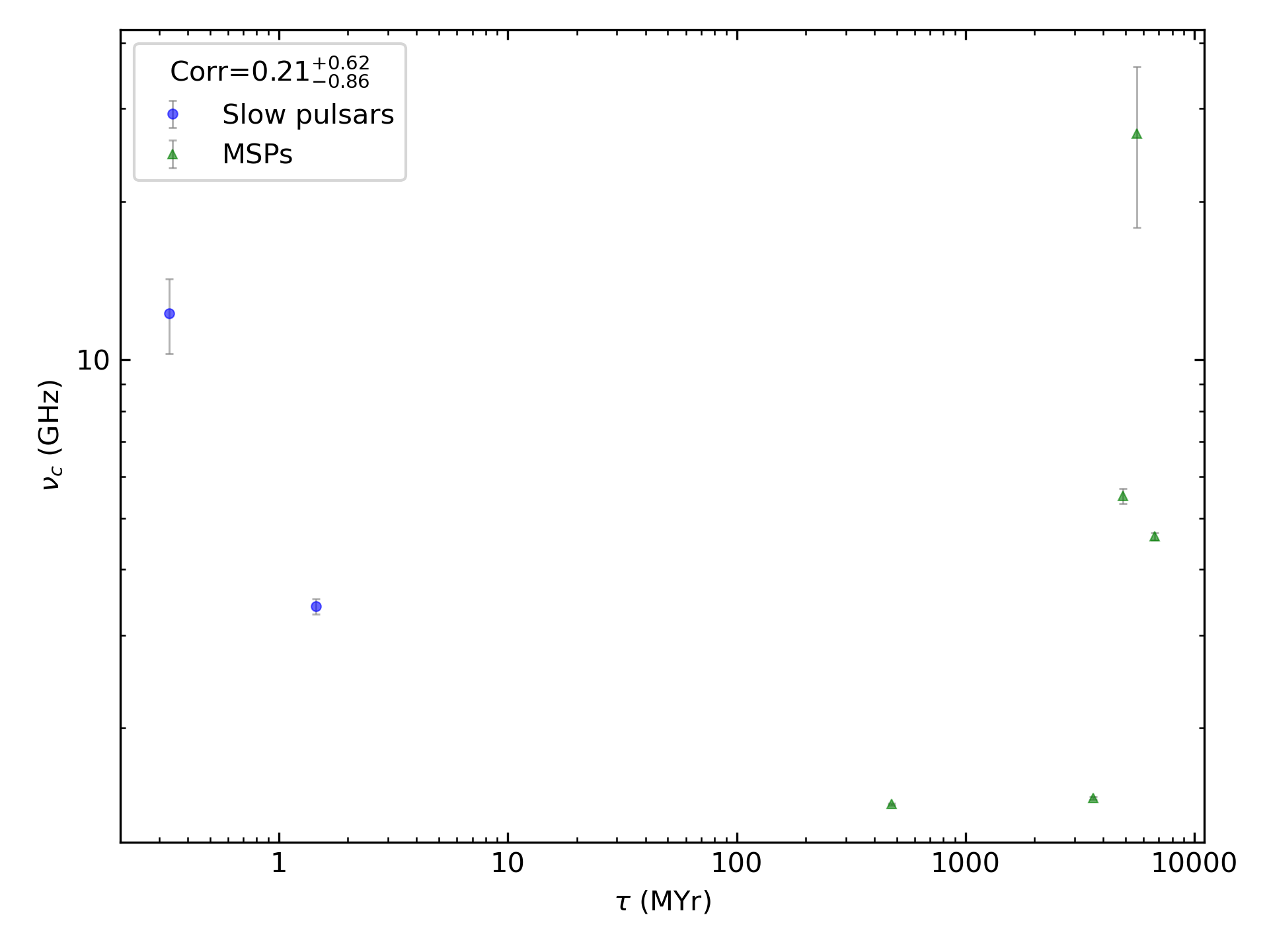_images/corr_line_vc_log_Age_%28Yr%29_log_Only_Binary_Pulsars.png